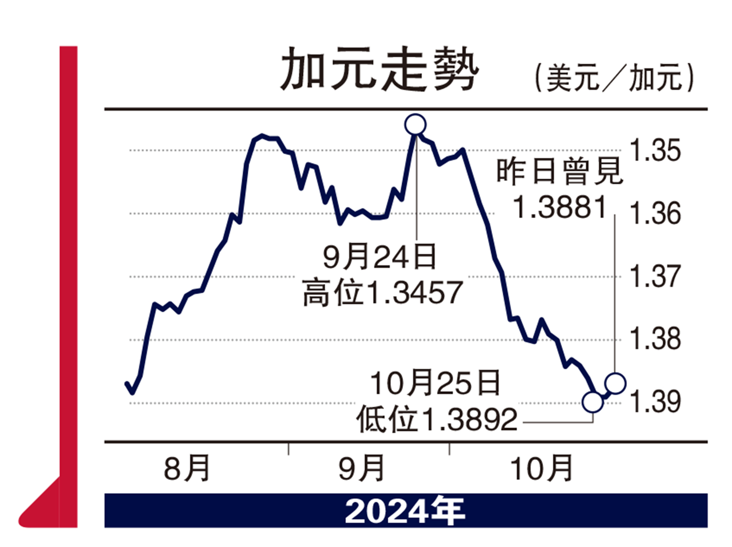 能言匯說/央行減息 加元料持續中性偏淡 - 大公報