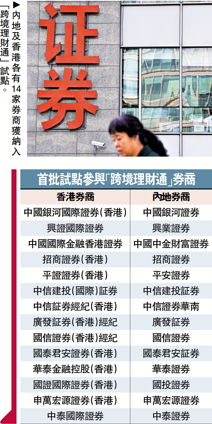 　　圖：內地及香港各有14家券商獲納入「跨境理財通」試點。