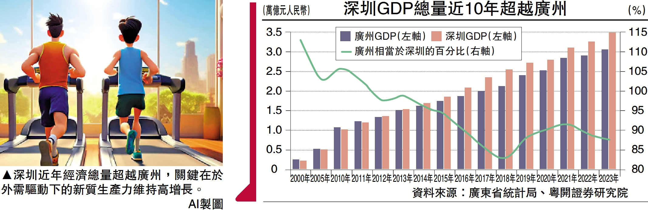 　　圖：深圳近年經濟總量超越廣州，關鍵在於外需驅動下的新質生產力維持高增長。\AI製圖
