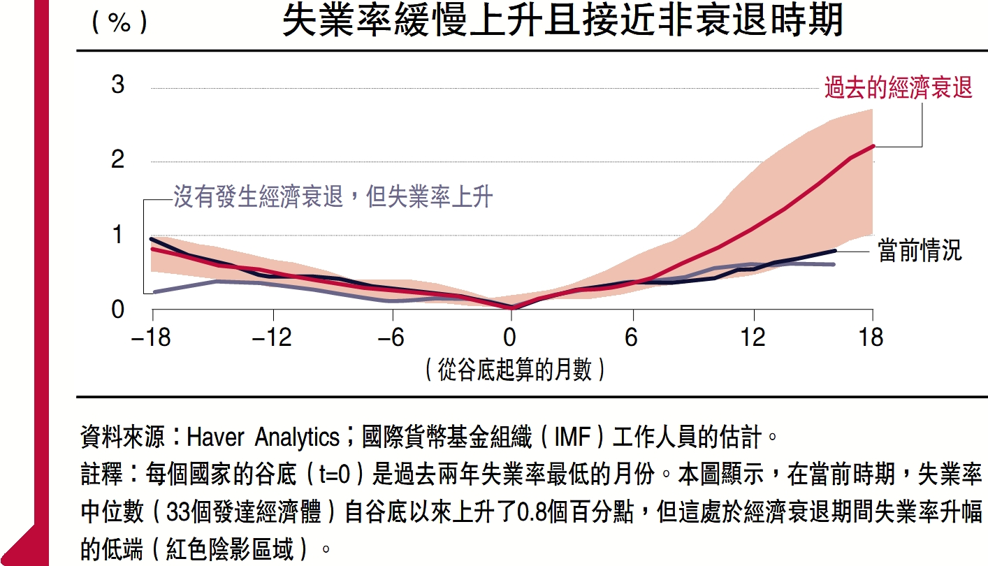 　　圖：失業率緩慢上升且接近非衰退時期