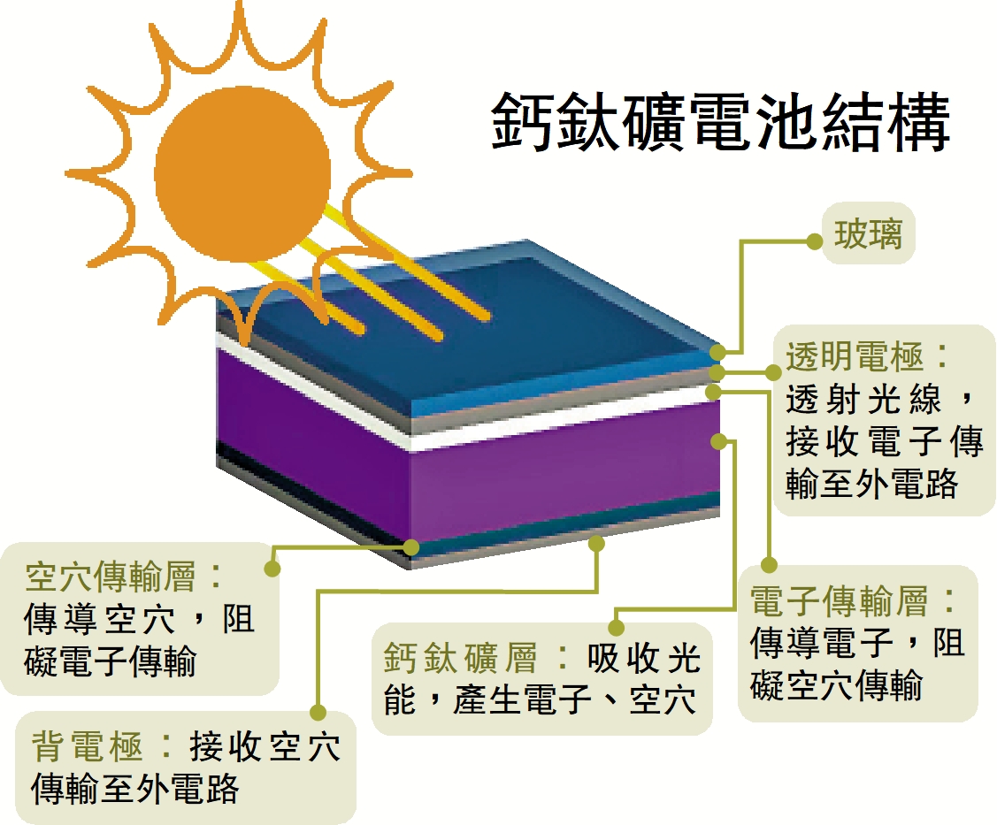 　　圖：鈣鈦礦電池結構。