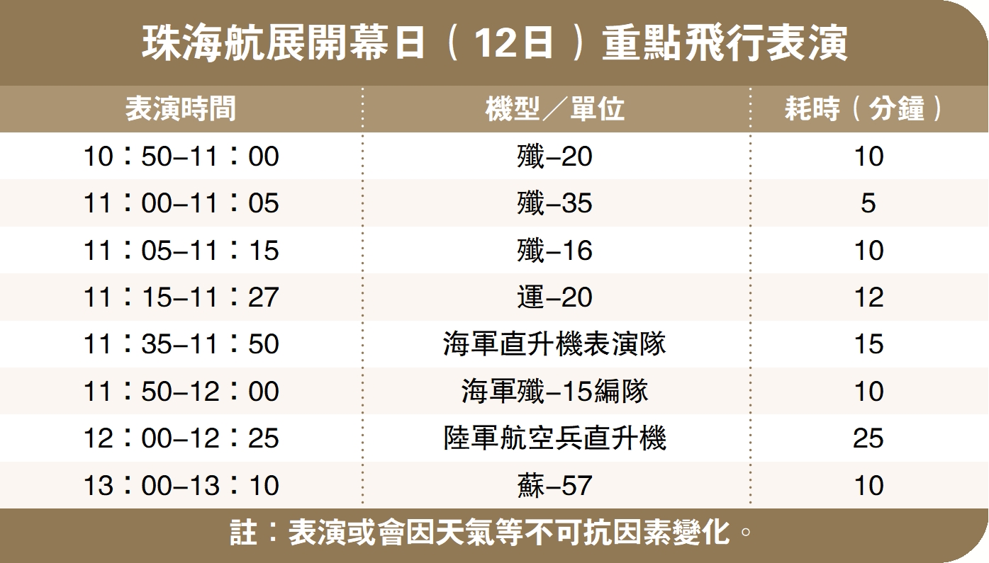 　　圖：珠海航展開幕日（12日）重點飛行表演。