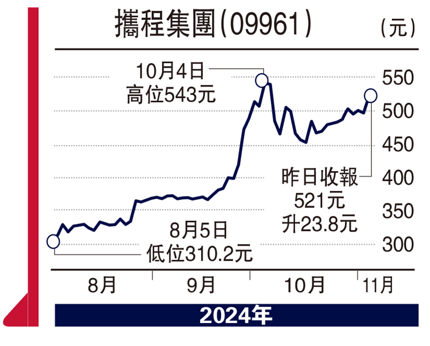 經紀愛股/國際業務增長理想攜程目標550元連敬涵- 大公報