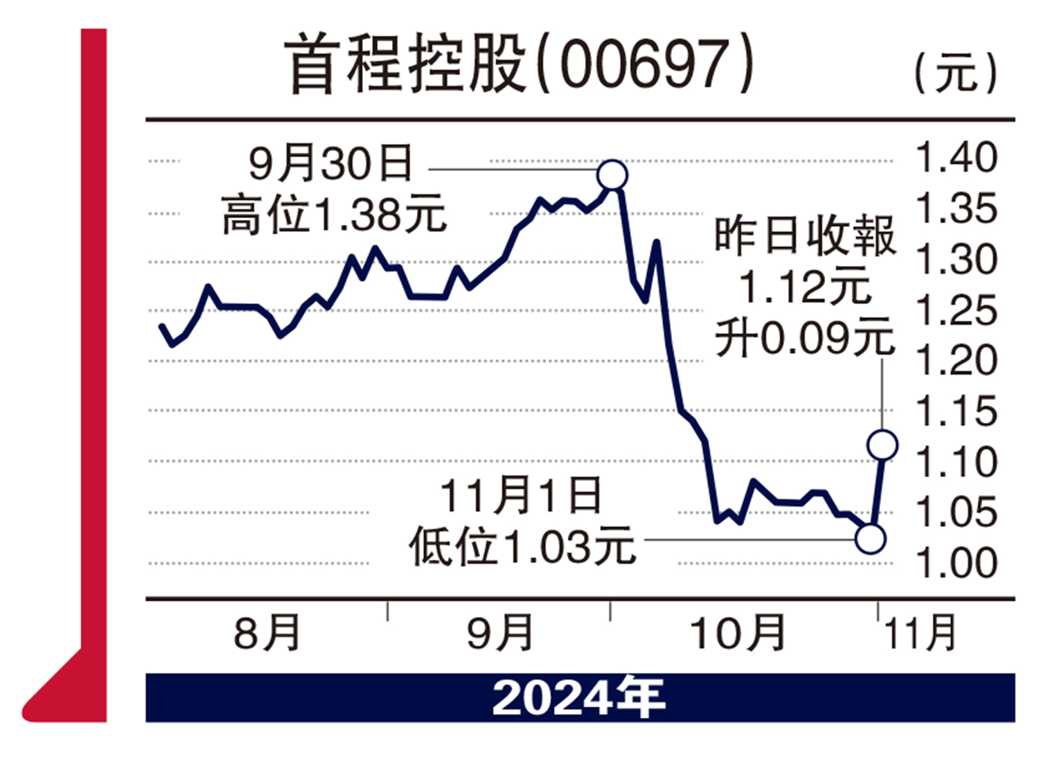 　　圖：首程控股（00697）