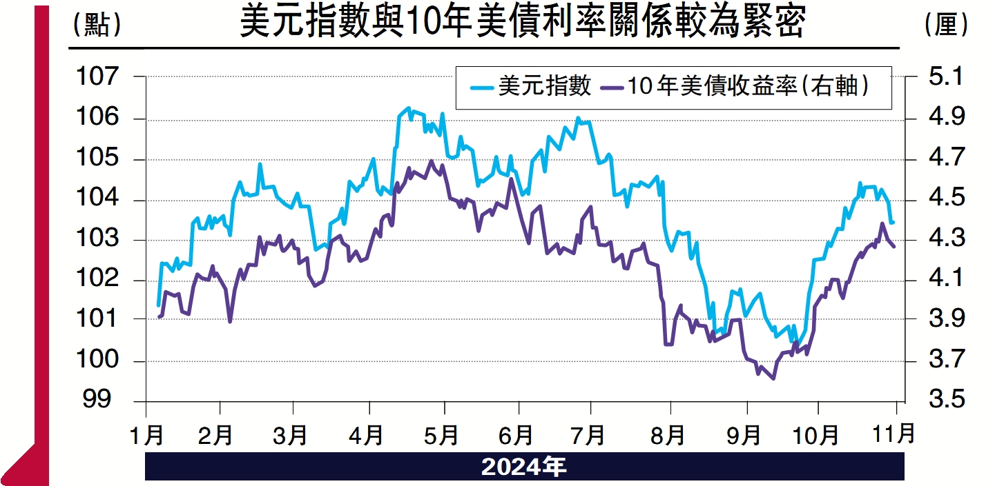 　　圖：美元指數與10年美債利率關係較為緊密