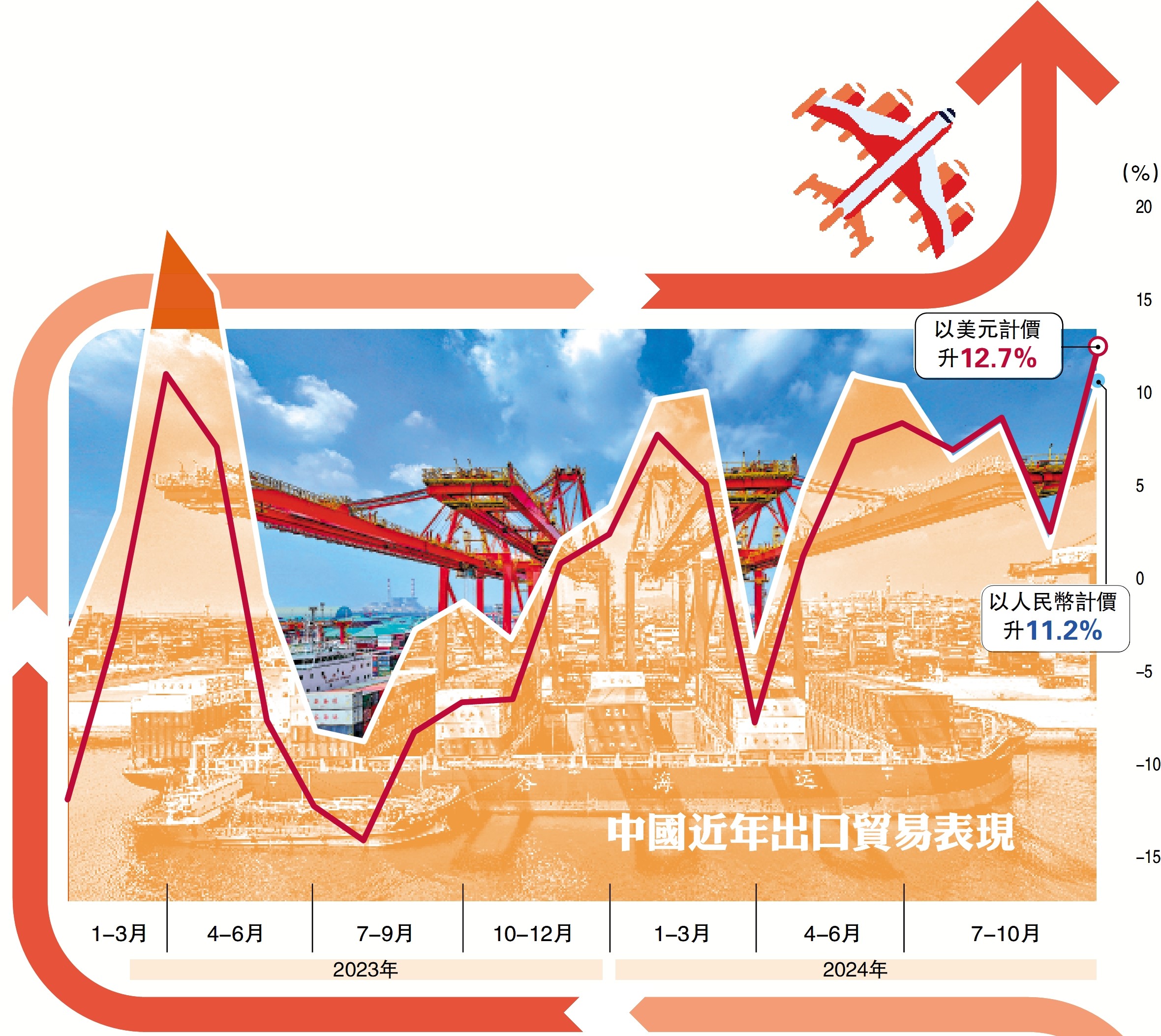 　　圖：中國近年出口貿易表現