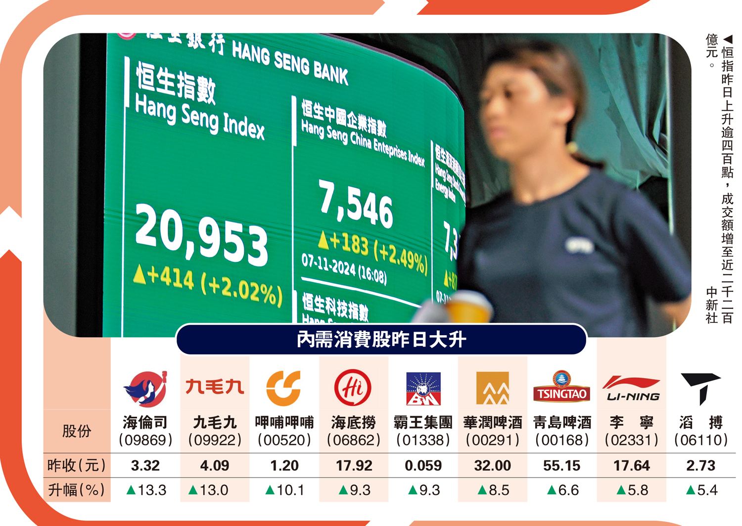 愈升愈有/恒指飆414點夜期升穿二萬一- 大公報