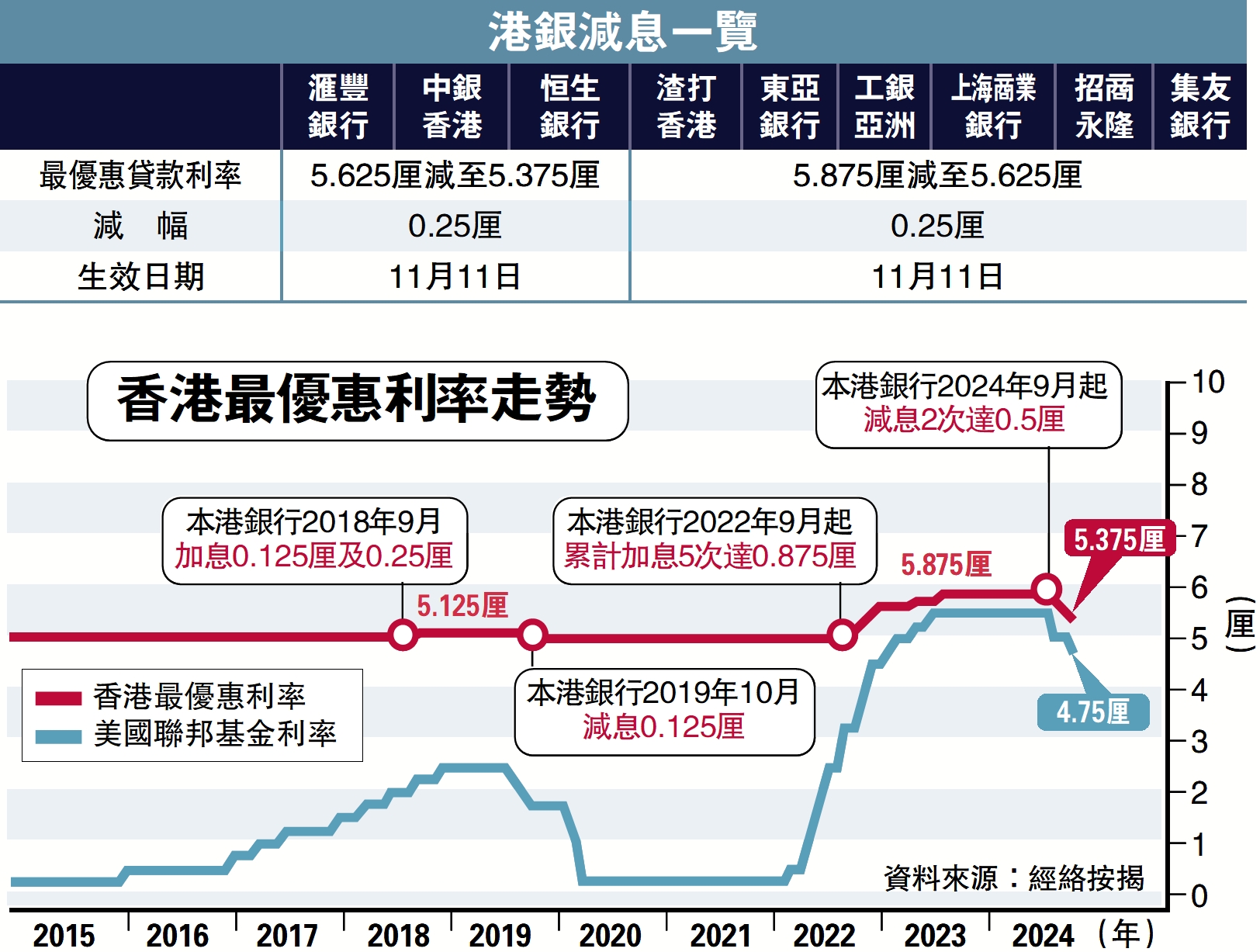 　　圖：香港最優惠利率走勢。