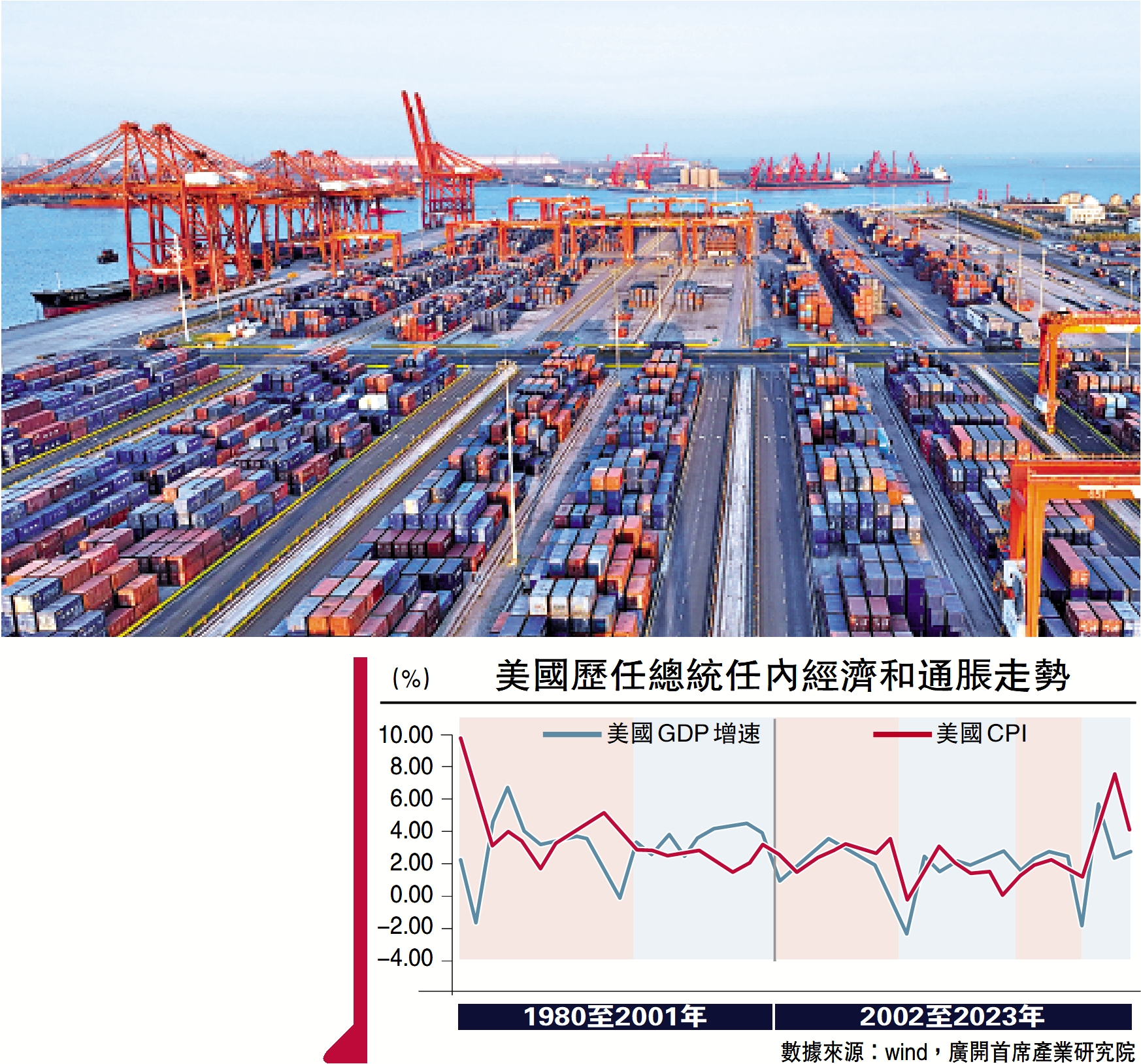 　　圖：隨着一攬子宏觀政策落地，中國經濟將平穩復甦，出口產業的韌性將有助於中國對美保持貿易順差。