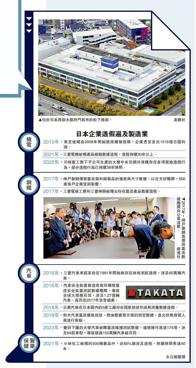 　　圖：日本企業造假遍及製造業