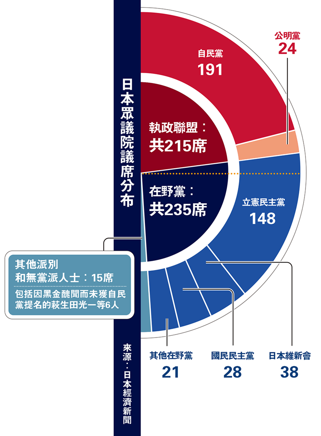 　　圖：日本眾議院議席分布