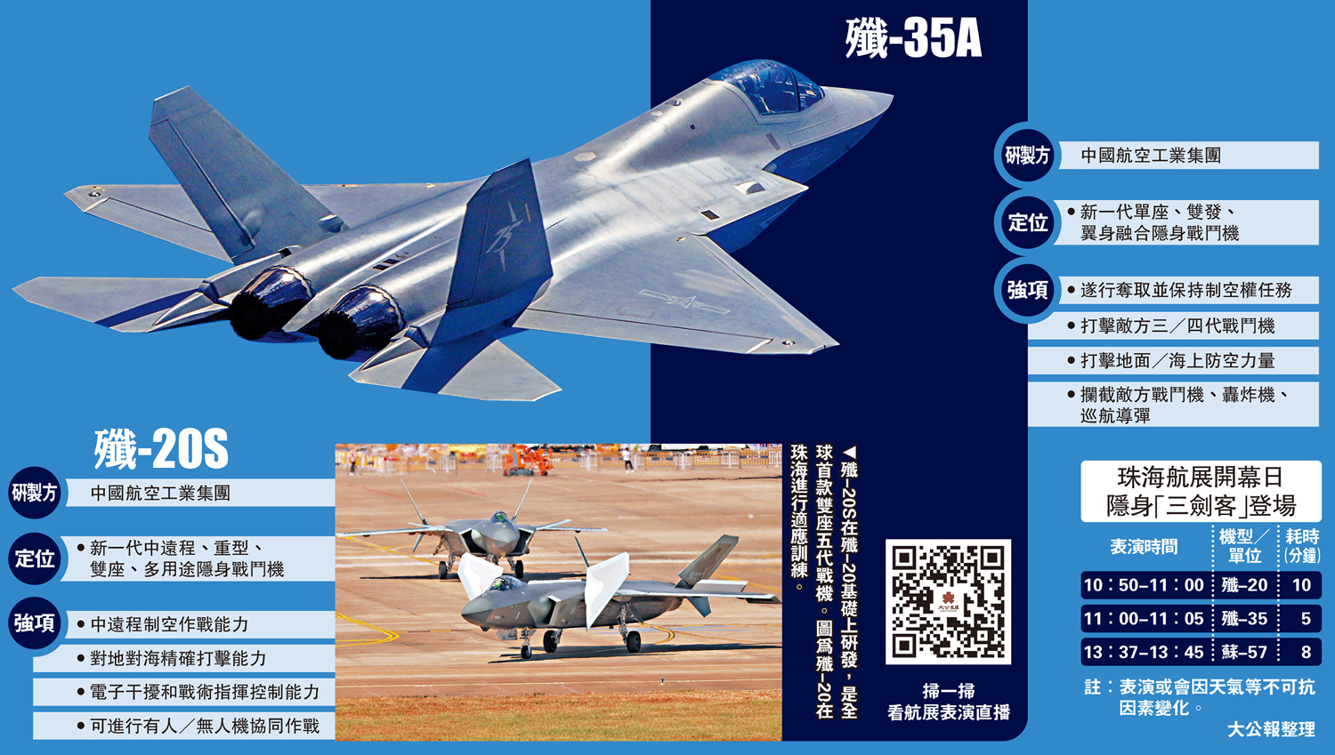 　　圖：殲-20S在殲-20基礎上研發，是全球首款雙座五代戰機。圖為殲-20在珠海進行適應訓練。