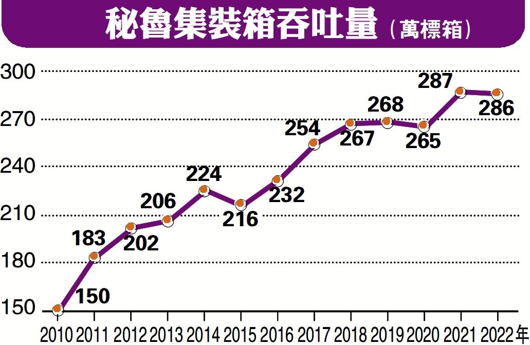 　　圖：秘魯集裝箱吞吐量