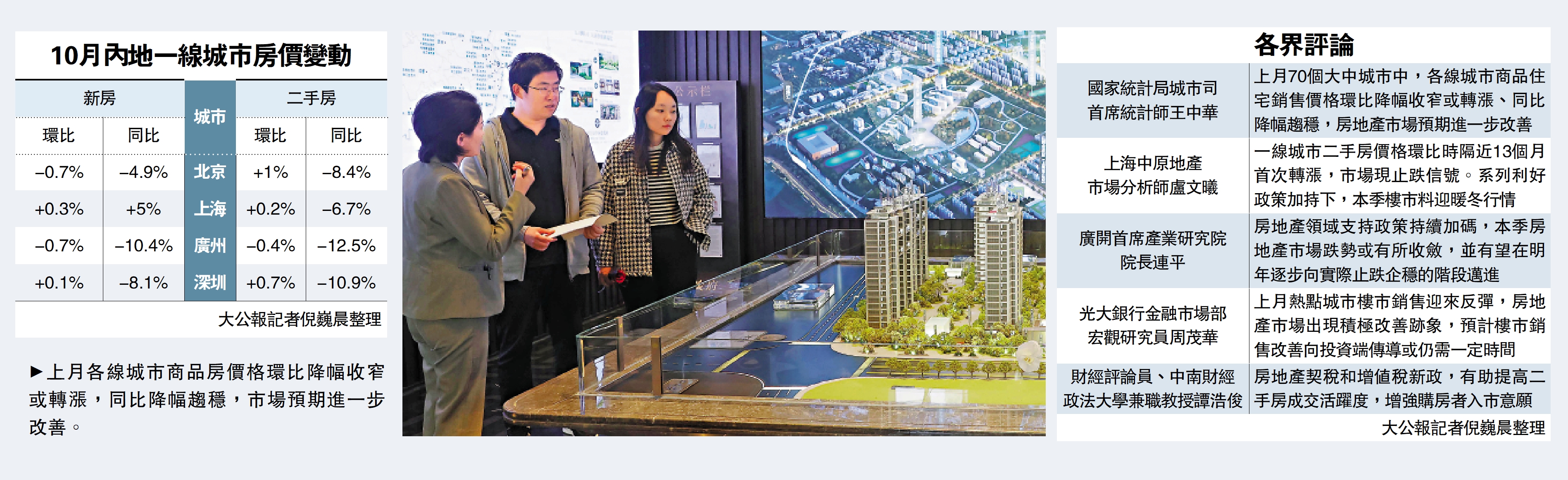 　　圖：上月各線城市商品房價格環比降幅收窄或轉漲，同比降幅趨穩，市場預期進一步改善。