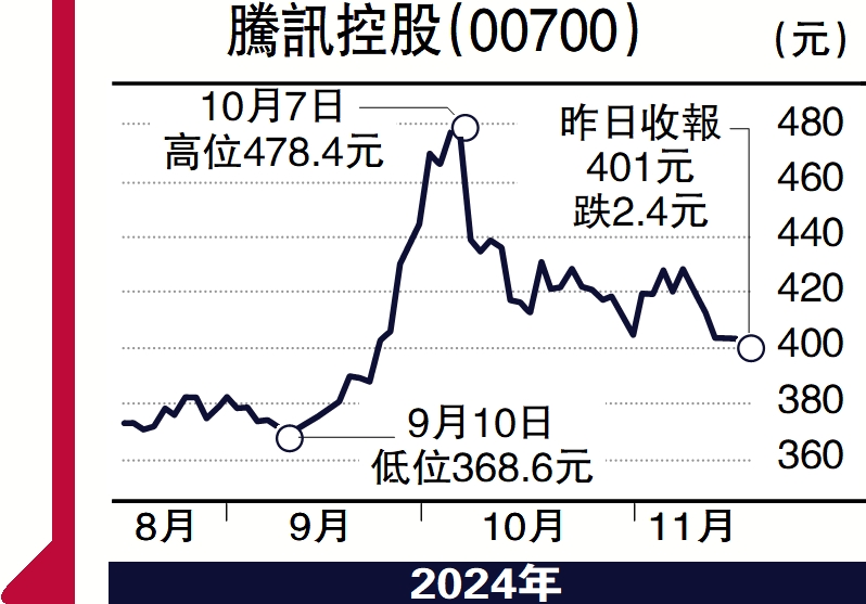 　　圖：騰訊控股（00700）