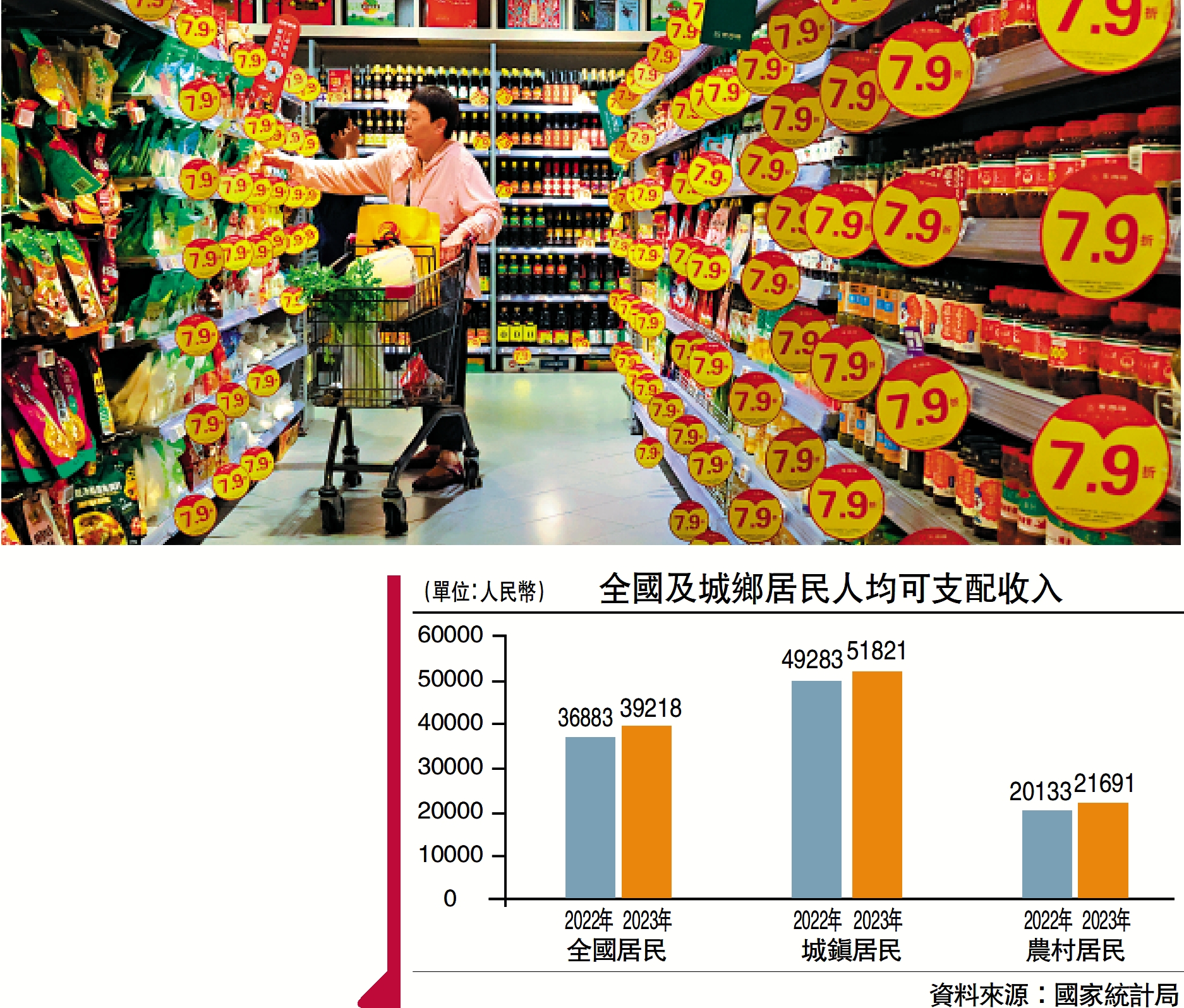　　圖：鼓勵消費成為近年促進經濟增長的常見方法。