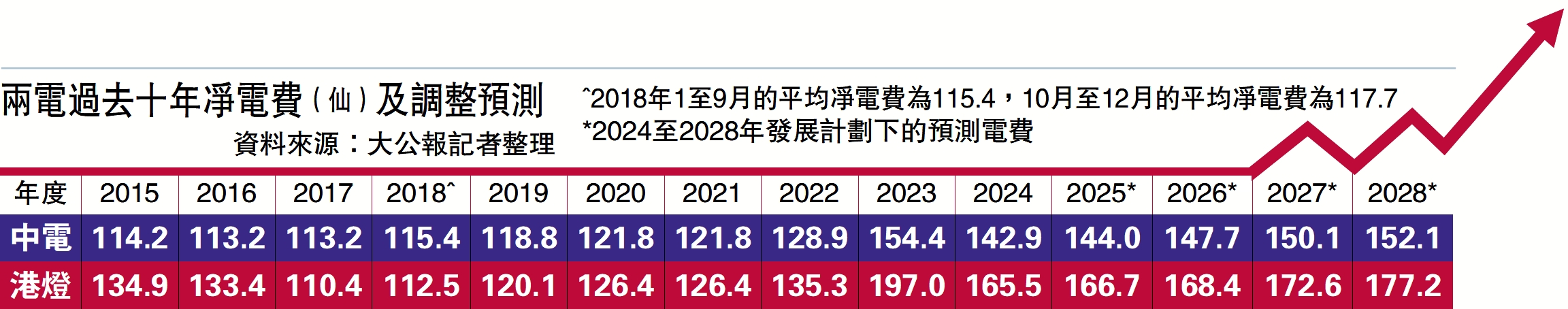 　　圖：兩電過去十年凈電費及調整預測。