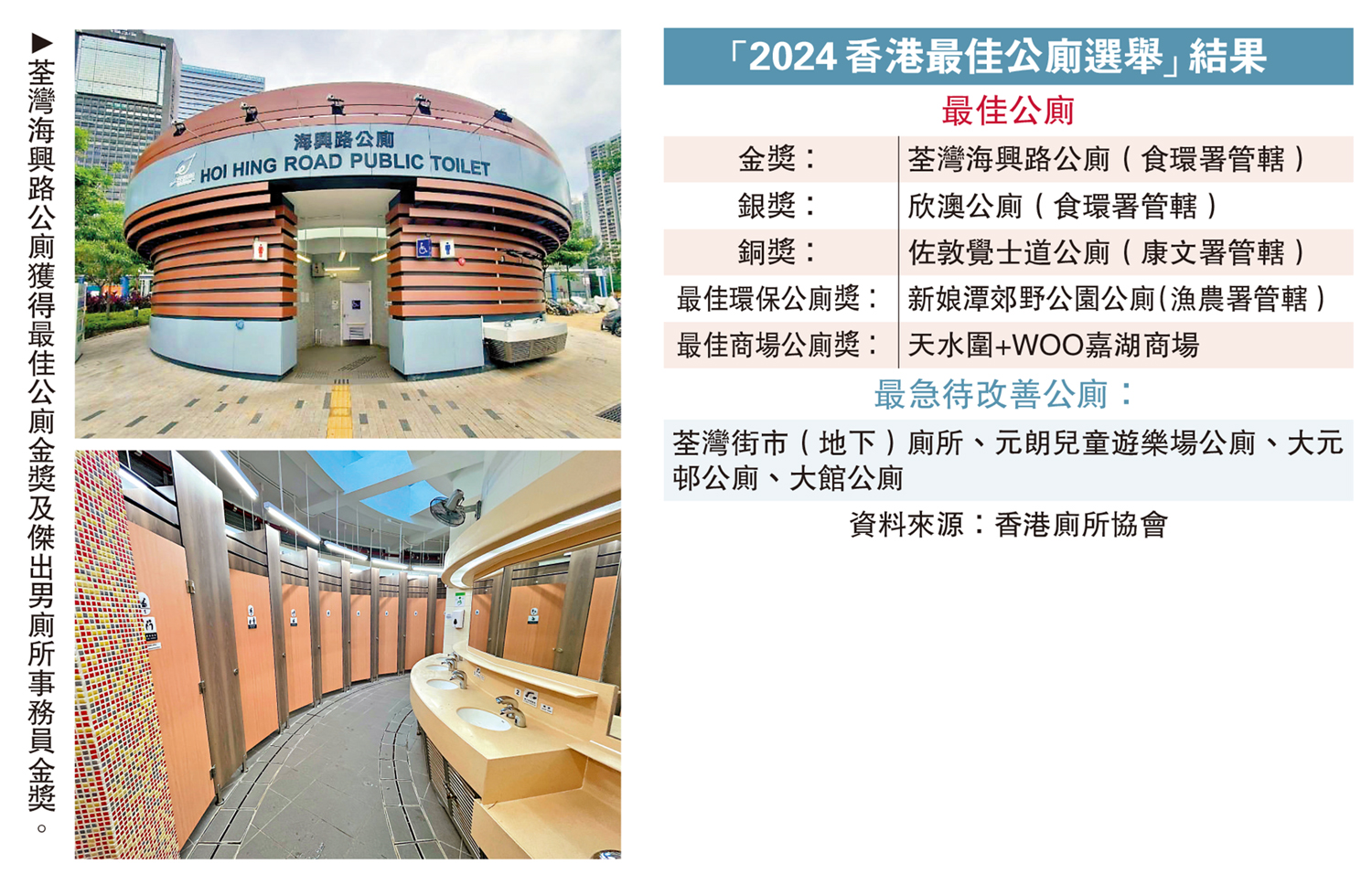 　　圖：荃灣海興路公廁獲得最佳公廁金獎及傑出男廁所事務員金獎。