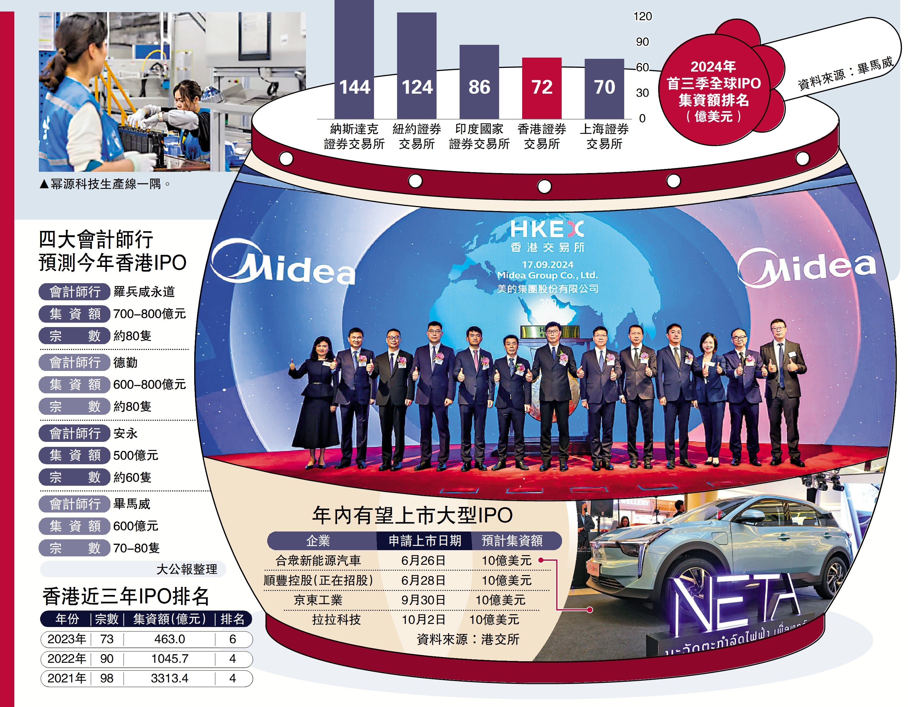 接踵而來/政策提振股市 內企排隊來港上市 - 大公報