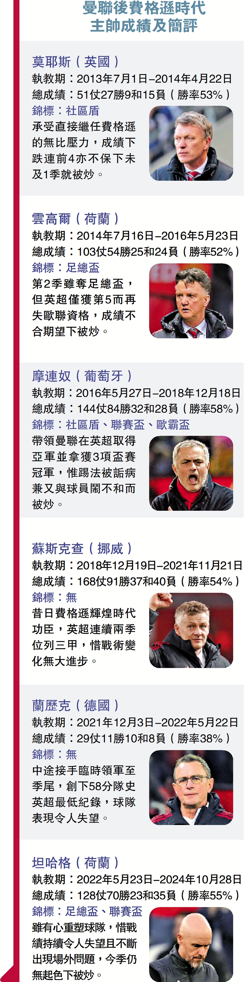 　　圖：曼聯後費格遜時代主帥成績及簡評