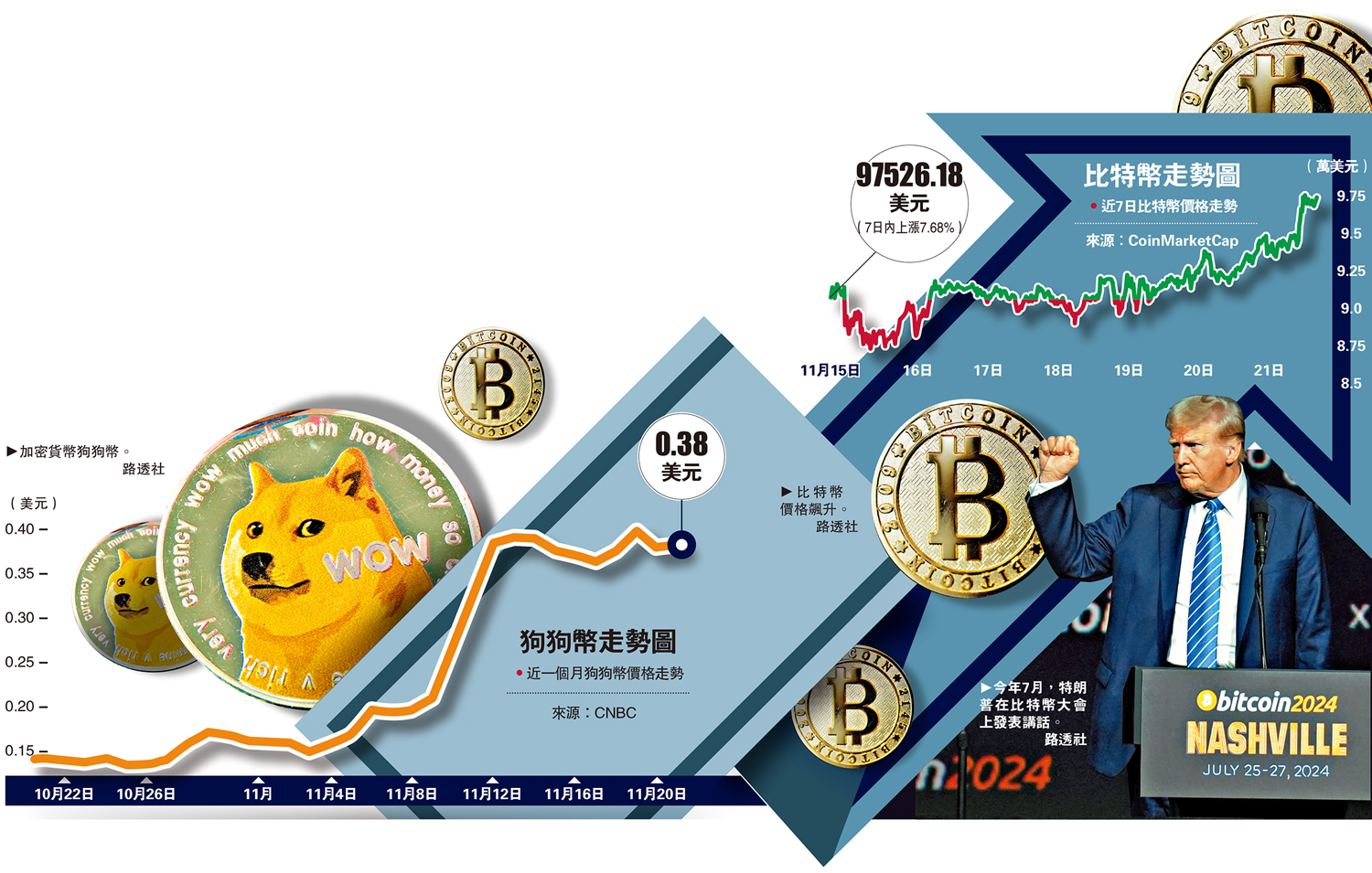 狗狗幣走勢圖、比特幣走勢圖- 大公報
