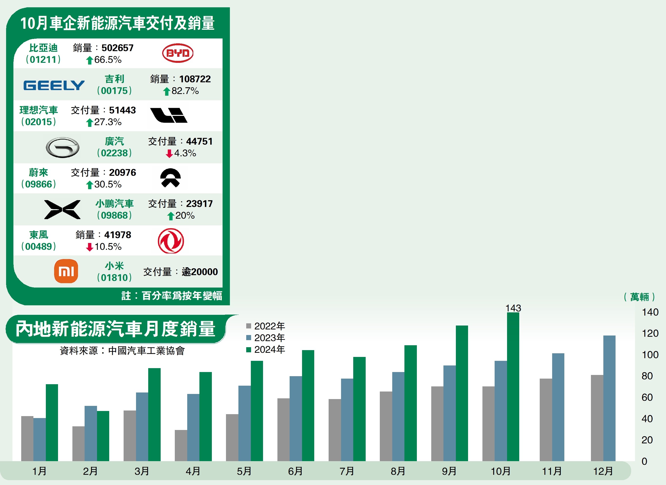 　　圖：內地新能源汽車月度銷量