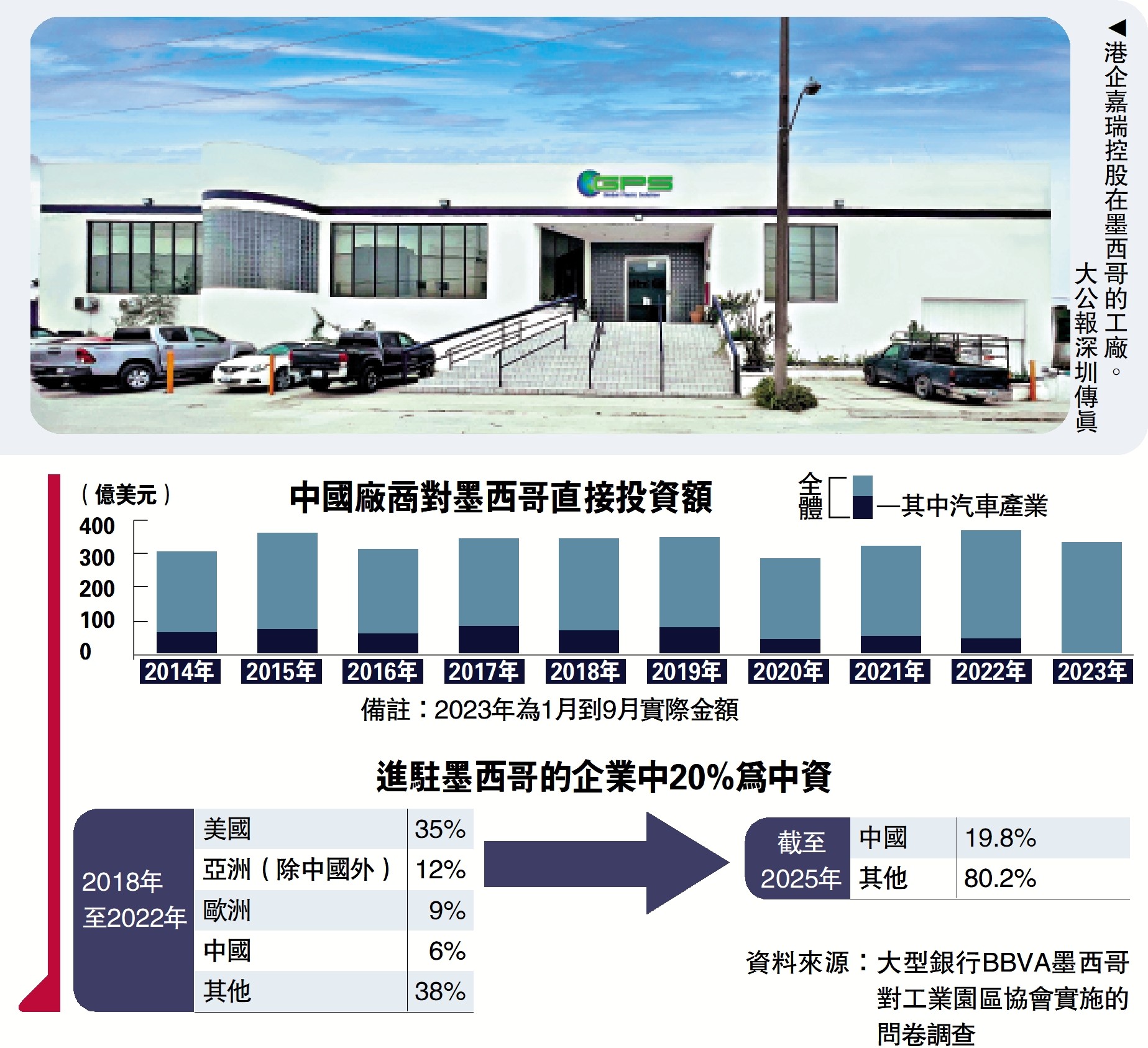 　　圖：港企嘉瑞控股在墨西哥的工廠。\大公報深圳傳真