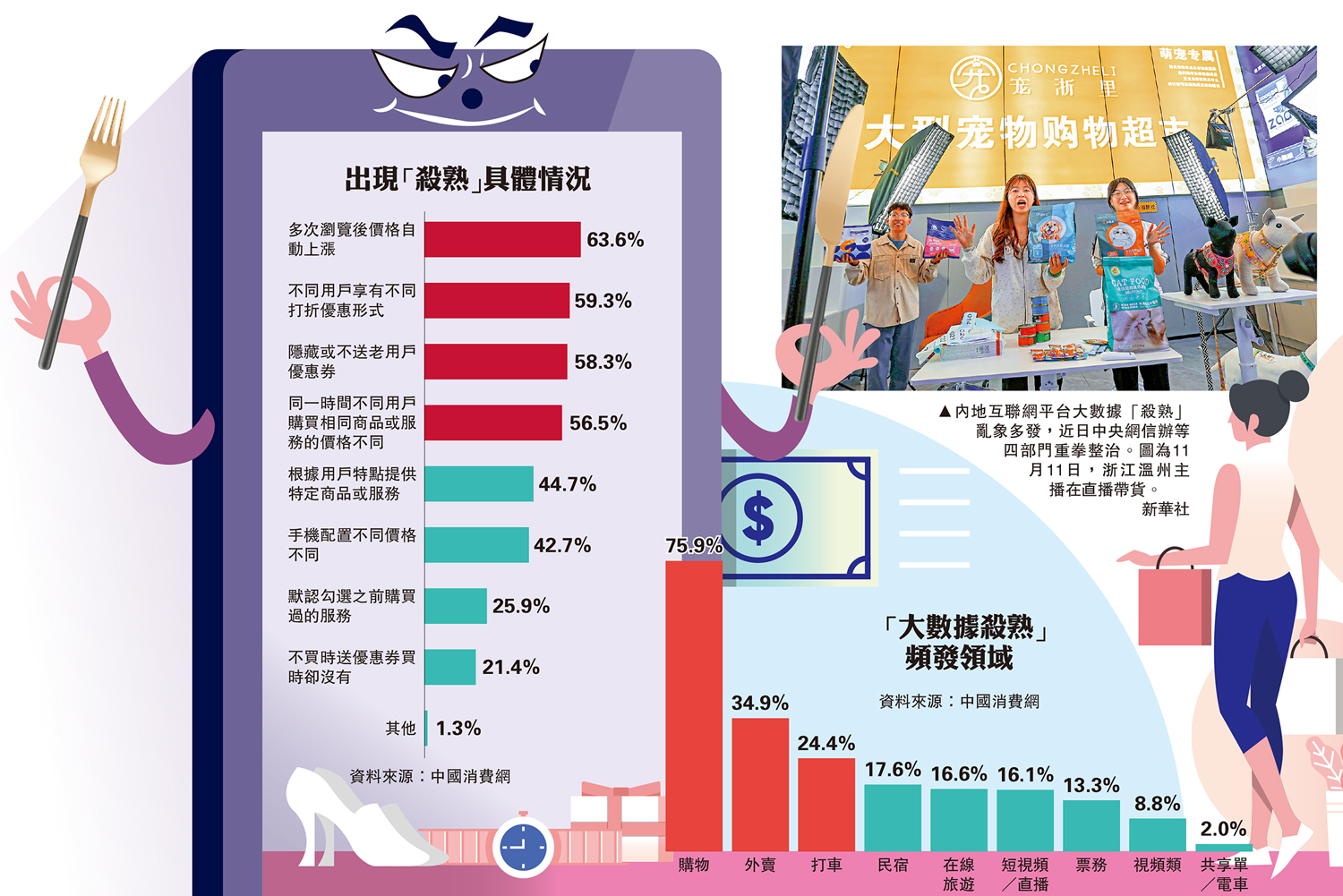 　　圖：內地互聯網平台大數據「殺熟」亂象多發，近日中央網信辦等四部門重拳整治。圖為11月11日，浙江溫州主播在直播帶貨。\新華社