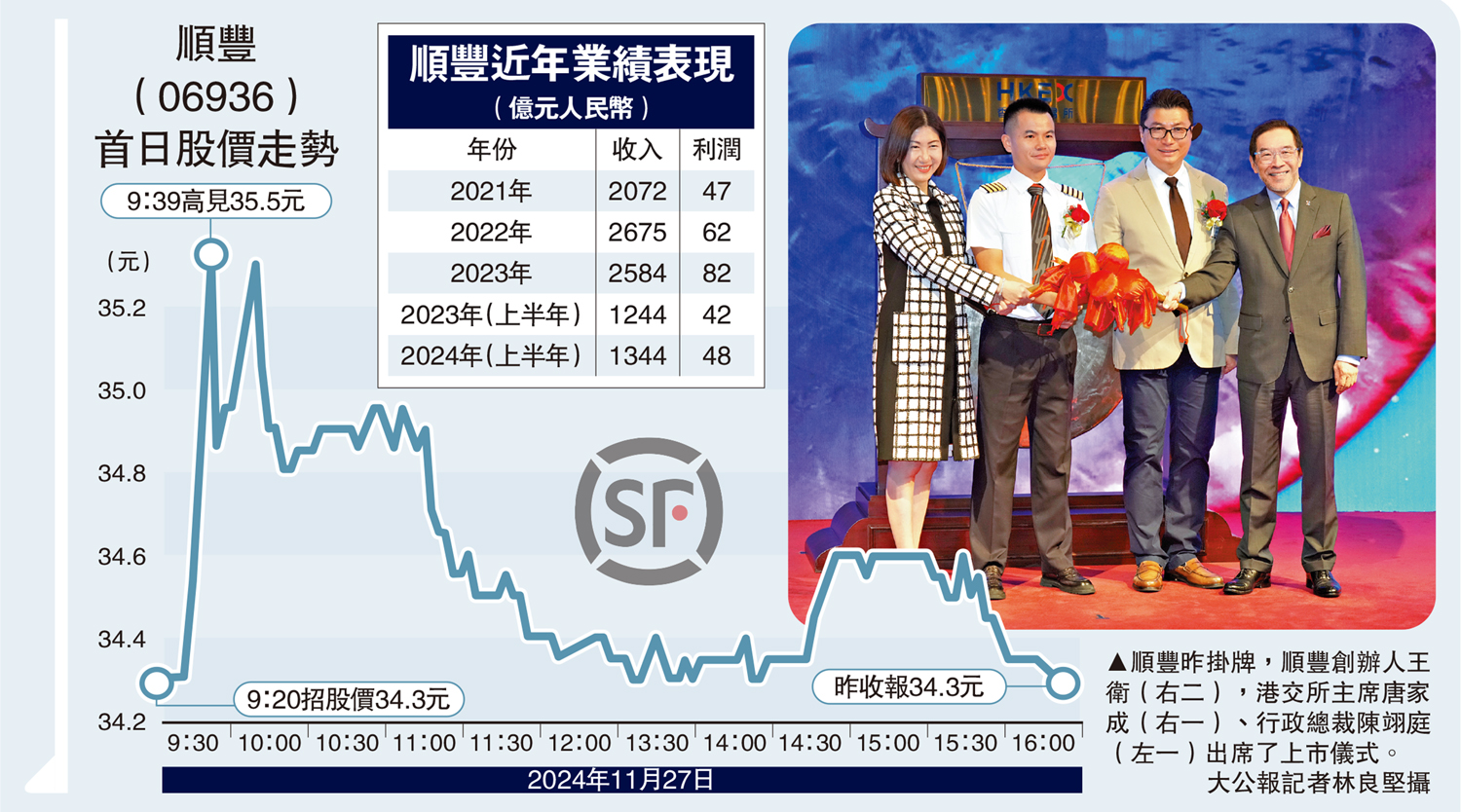 　　圖：順豐昨掛牌，順豐創辦人王衛（右二），港交所主席唐家成（右一）、行政總裁陳翊庭（左一）出席了上市儀式。\大公報記者林良堅攝