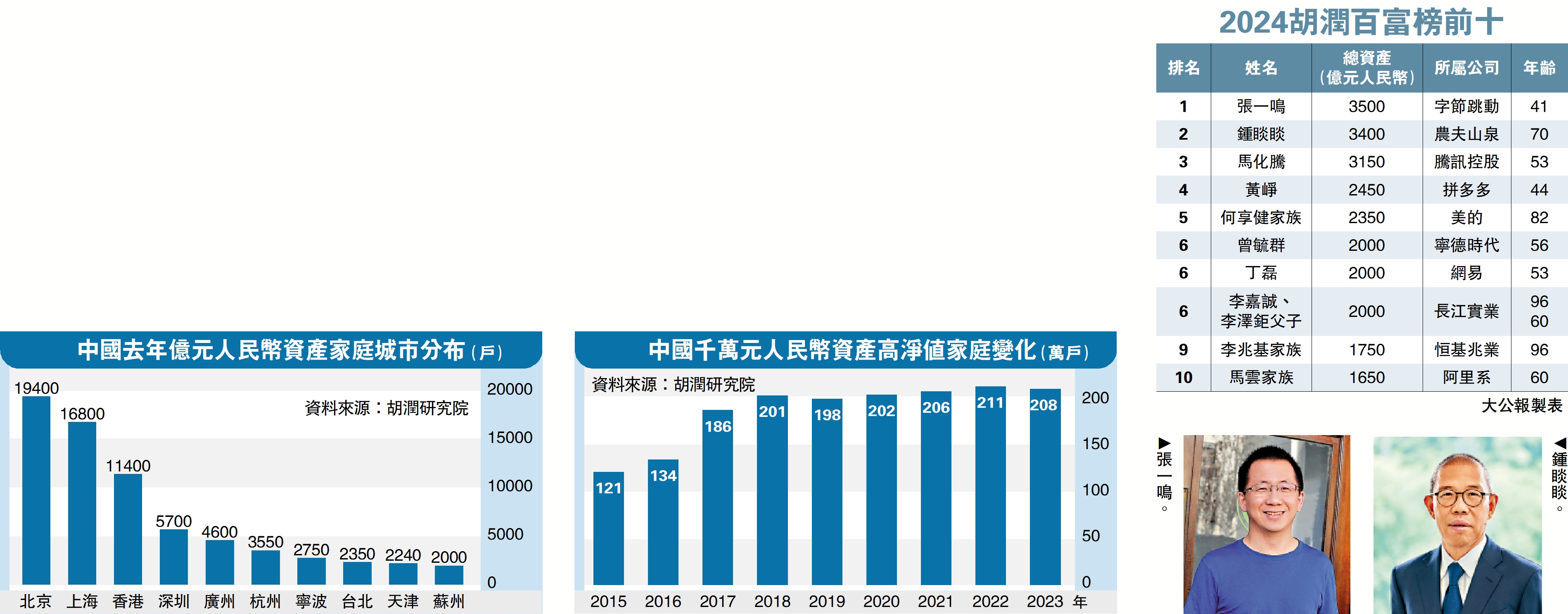 　　圖：2024胡潤百富榜前十