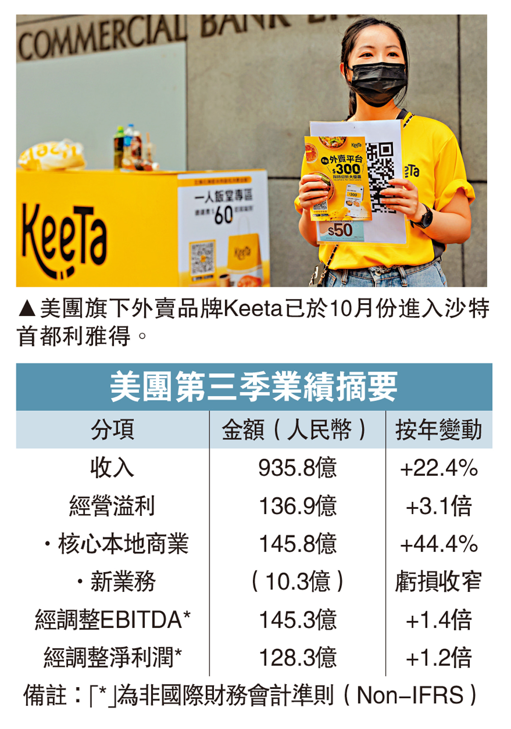 　　圖：美團旗下外賣品牌Keeta已於10月份進入沙特首都利雅得。