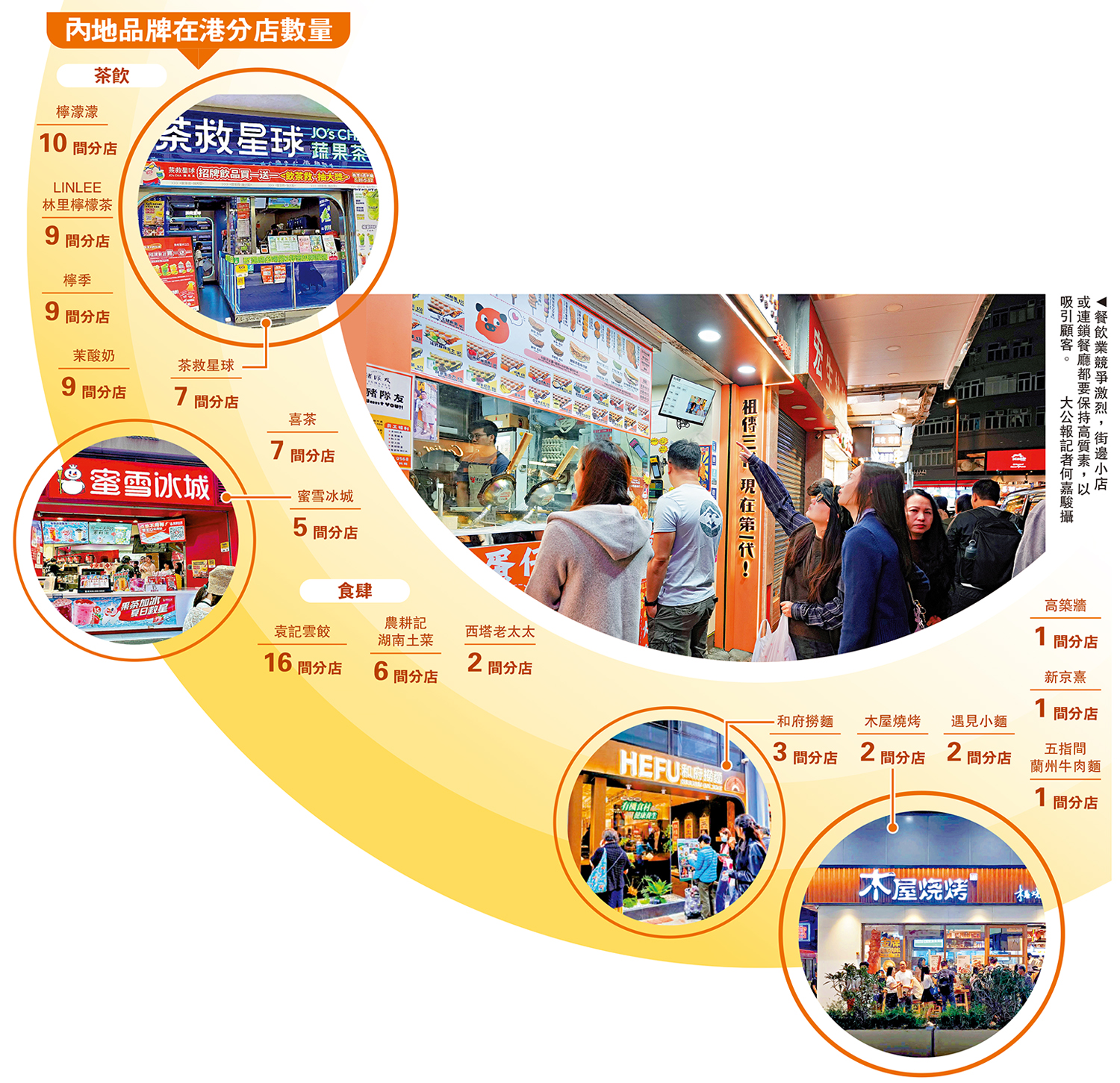 　　圖：餐飲業競爭激烈，街邊小店或連鎖餐廳都要保持高質素，以吸引顧客。\大公報記者何嘉駿攝