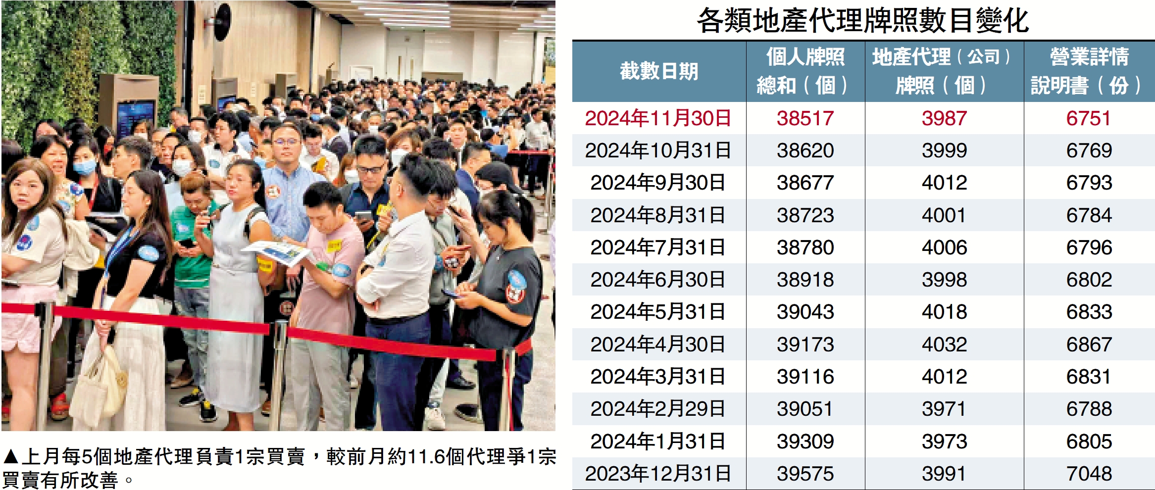 　　圖：上月每5個地產代理負責1宗買賣，較前月約11.6個代理爭1宗買賣有所改善。