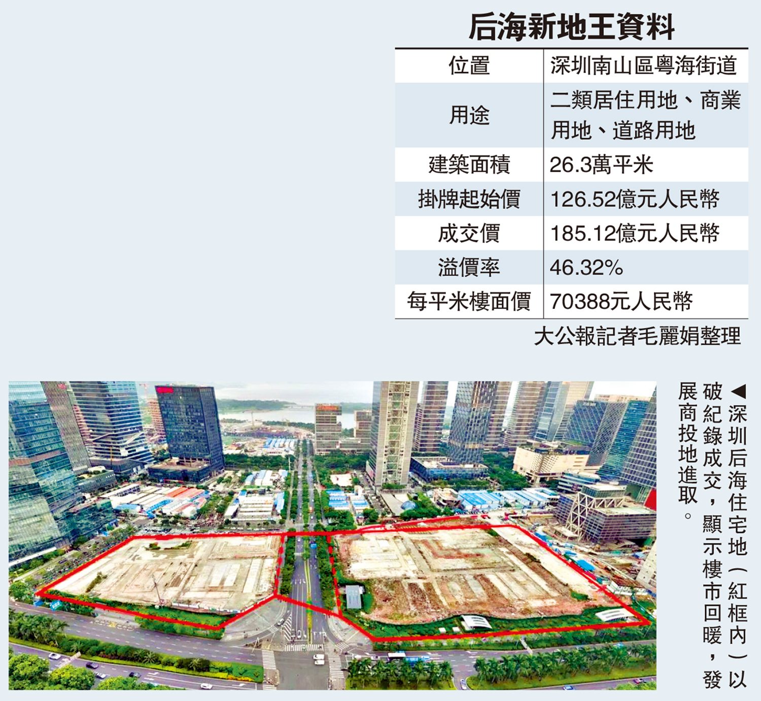 　　圖：深圳后海住宅地（紅框內）以破紀錄成交，顯示樓市回暖，發展商投地進取。