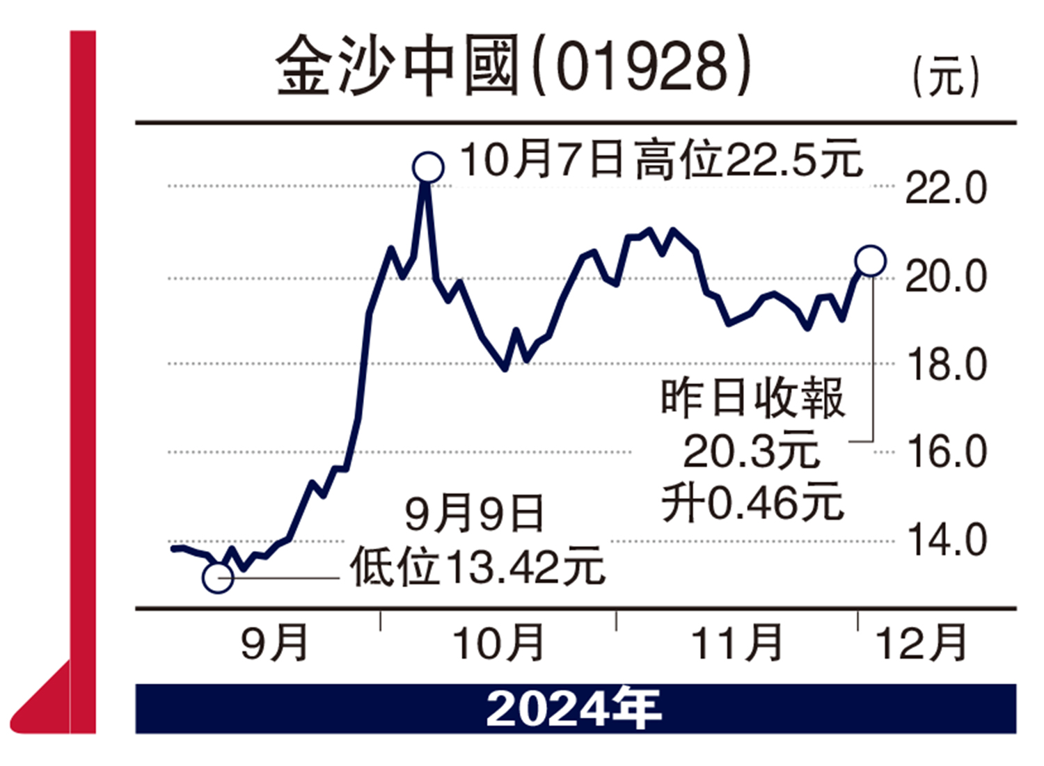 　　圖：金沙中國（01928）