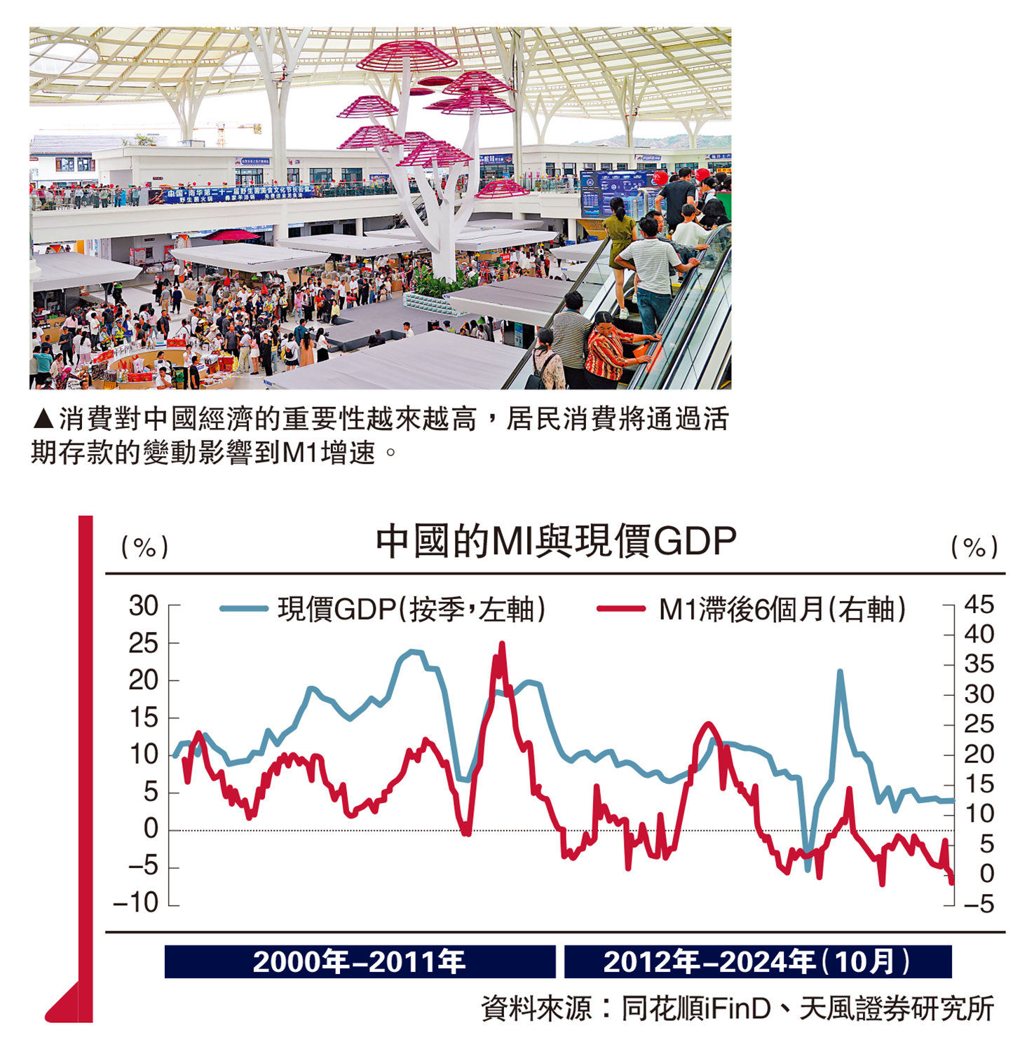 　　圖：消費對中國經濟的重要性越來越高，居民消費將通過活期存款的變動影響到M1增速。