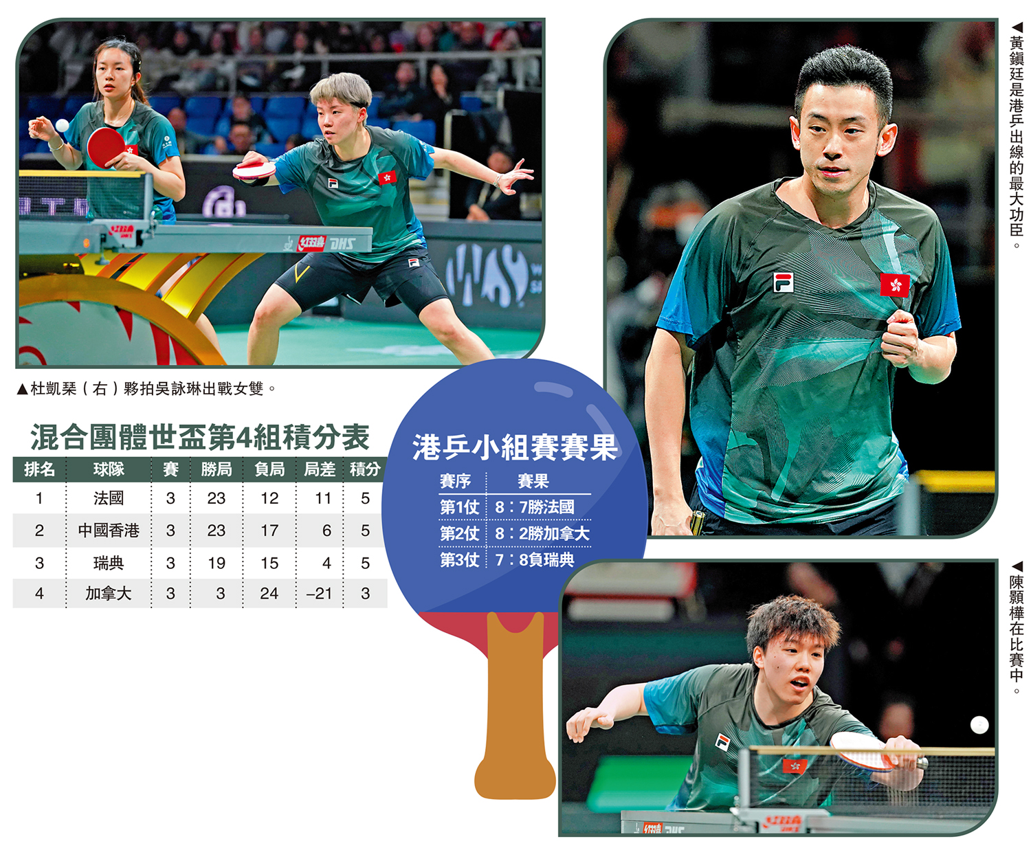 　　左圖：杜凱琹（右）夥拍吳詠琳出戰女雙。右上圖：黃鎮廷是港乒出線的最大功臣。右下圖：陳顥樺在比賽中。