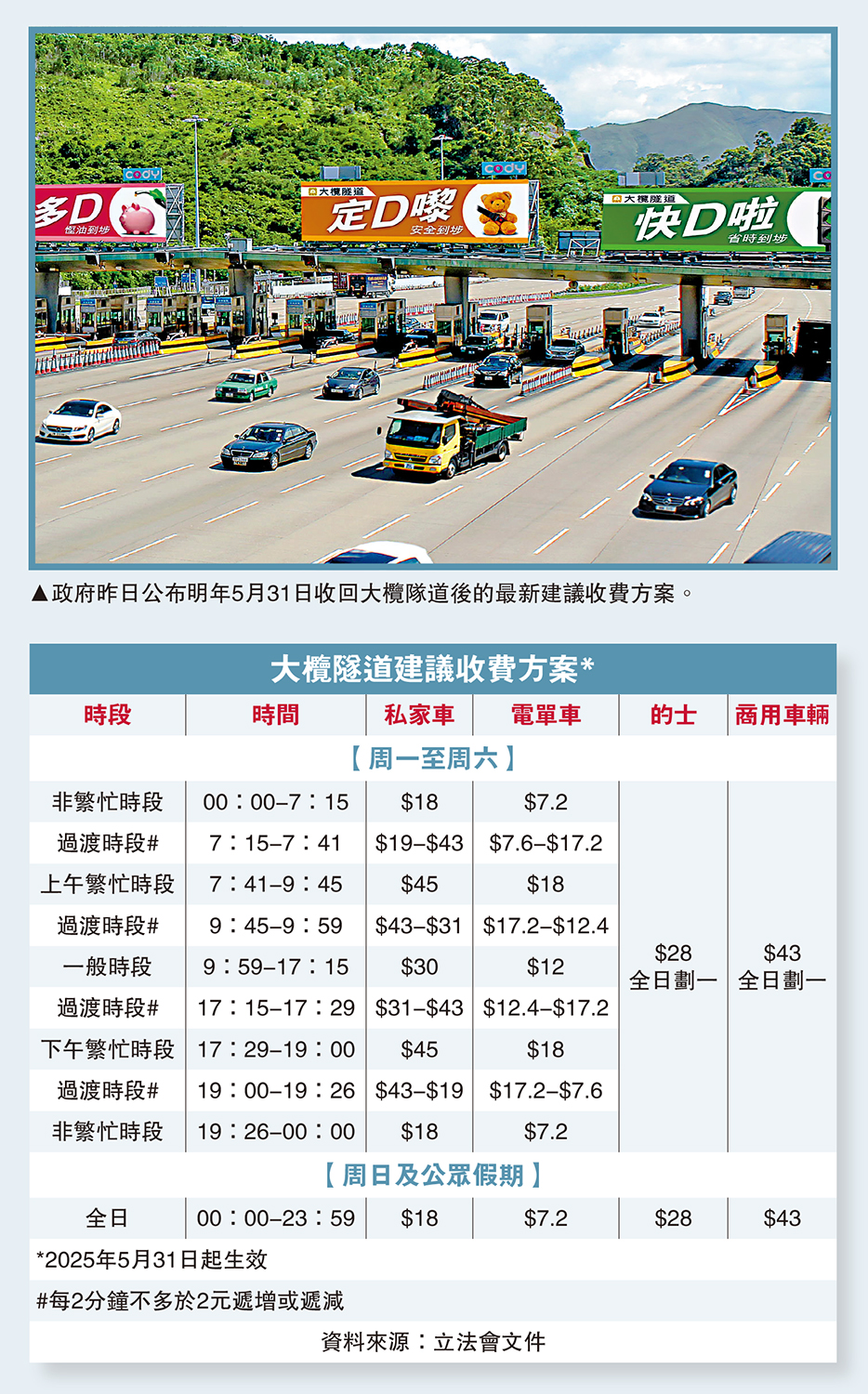　　圖：政府昨日公布明年5月31日收回大欖隊道後的最新建議收費方案。