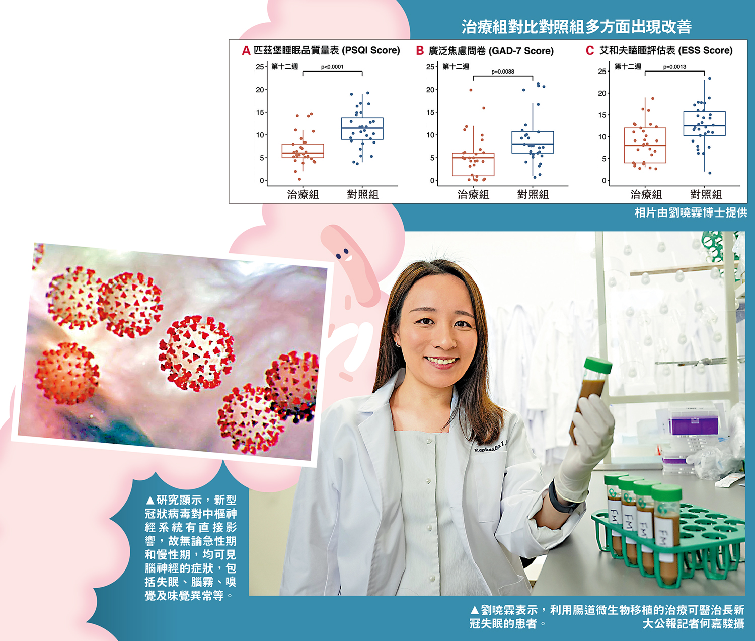 　　左圖：研究顯示，新型冠狀病毒對中樞神經系統有直接影響，故無論急性期和慢性期，均可見腦神經的症狀，包括失眠、腦霧、嗅覺及味覺異常等。右圖：劉曉霖表示，利用腸道微生物移植的治療可醫治長新冠失眠的患者。\大公報記者何嘉駿攝