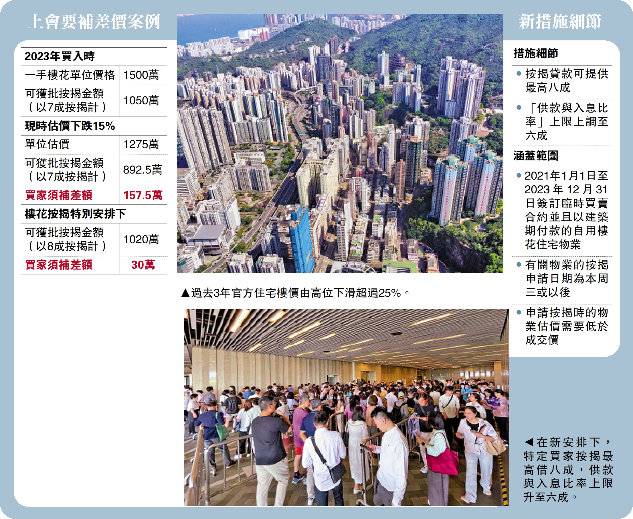 　　上圖：過去3年官方住宅樓價由高位下滑超過25%。下圖：在新安排下，特定買家按揭最高借八成，供款與入息比率上限升至六成。
