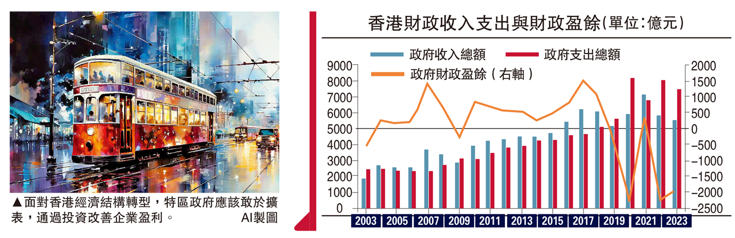 　　圖：面對香港經濟結構轉型，特區政府應該敢於擴表，通過投資改善企業盈利。\AI製圖