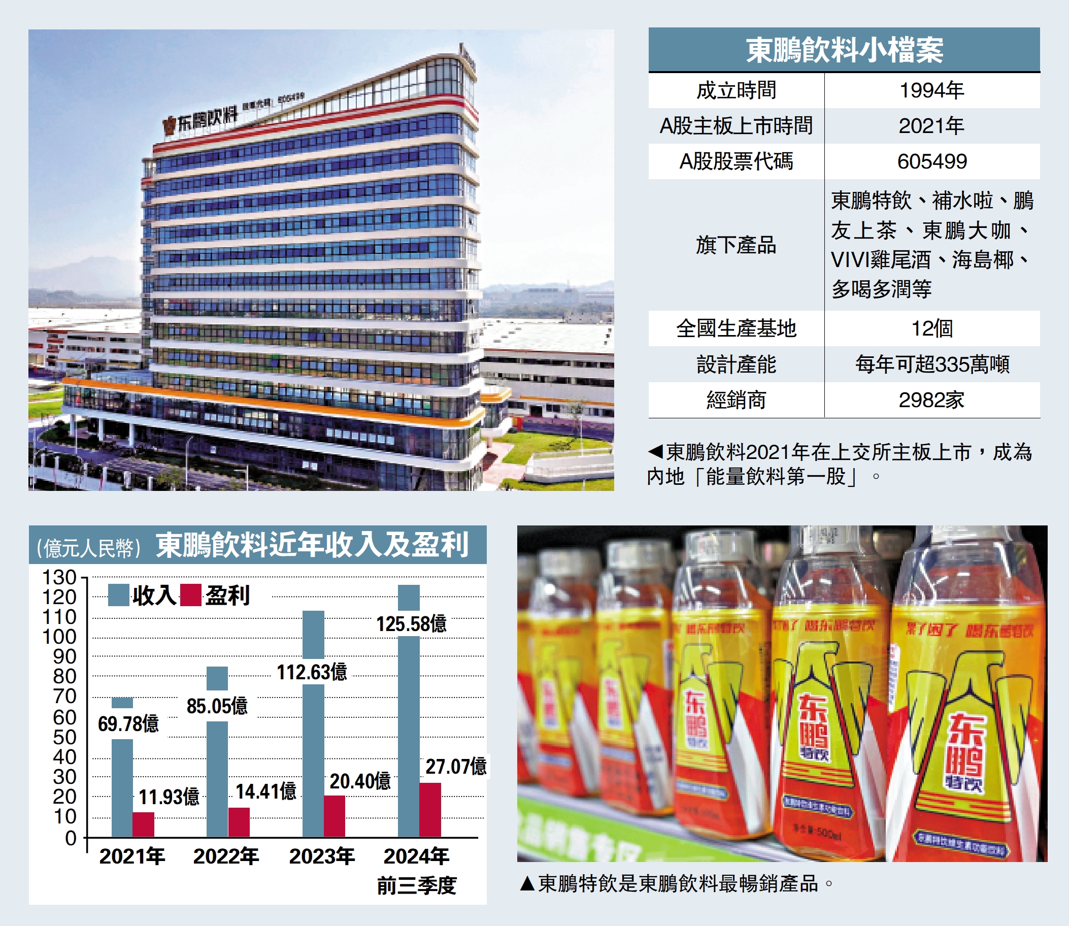 　　左圖：東鵬飲料2021年在上交所主板上市，成為內地「能量飲料第一股」。右圖：東鵬特飲是東鵬飲料最暢銷產品。