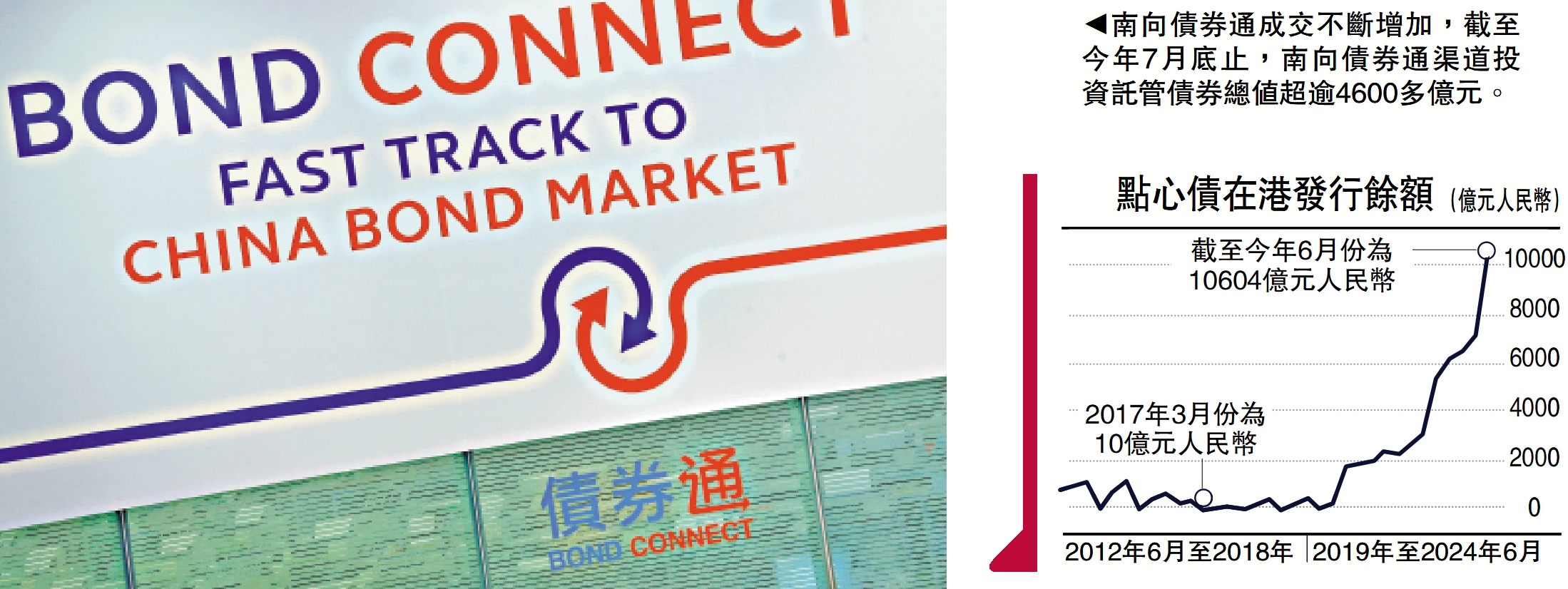 　　圖：南向債券通成交不斷增加，截至今年7月底止，南向債券通渠道投資託管債券總值超逾4600多億元。