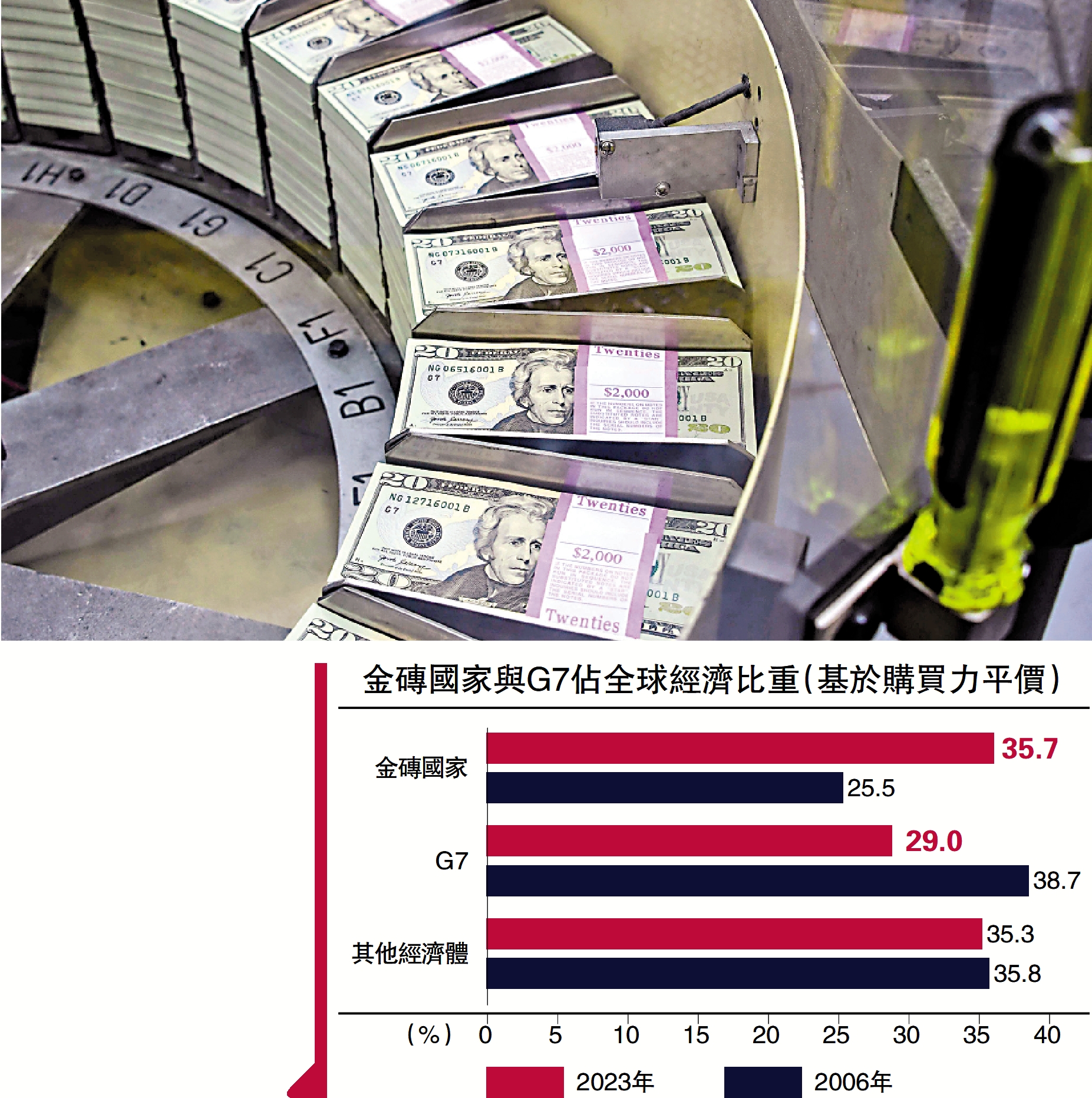 評經議濟/金磚國家的「去美元化」實踐連平- 大公報