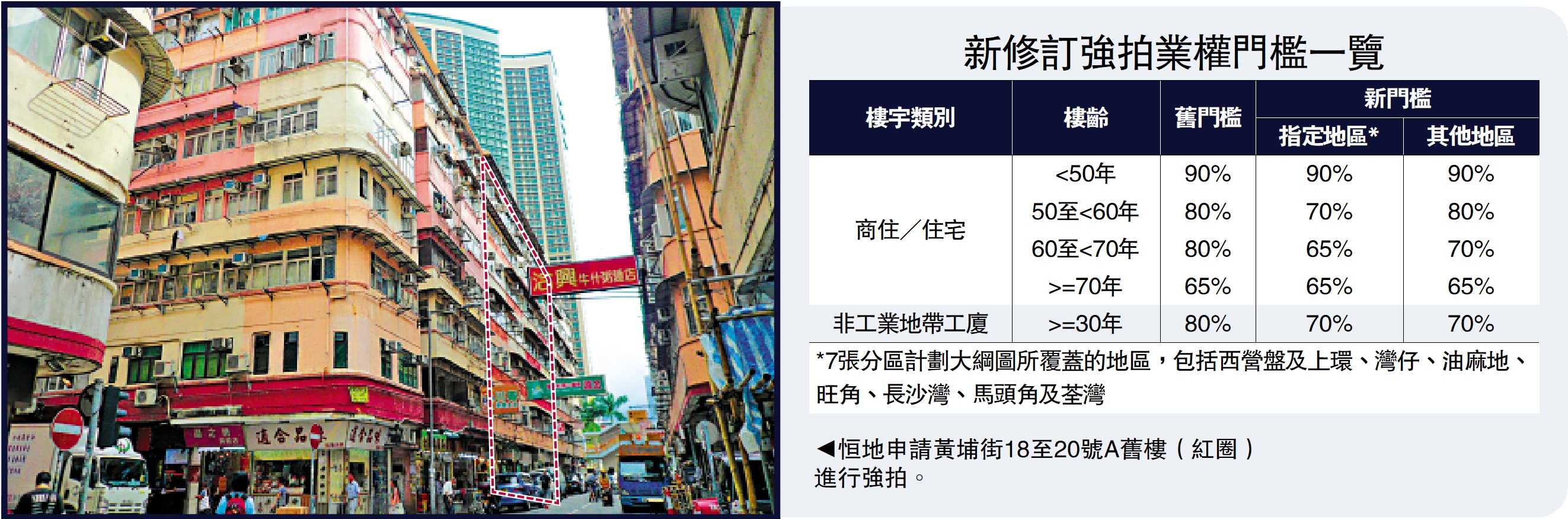 　　圖：恒地申請黃埔街18至20號A舊樓（紅圈）進行強拍。