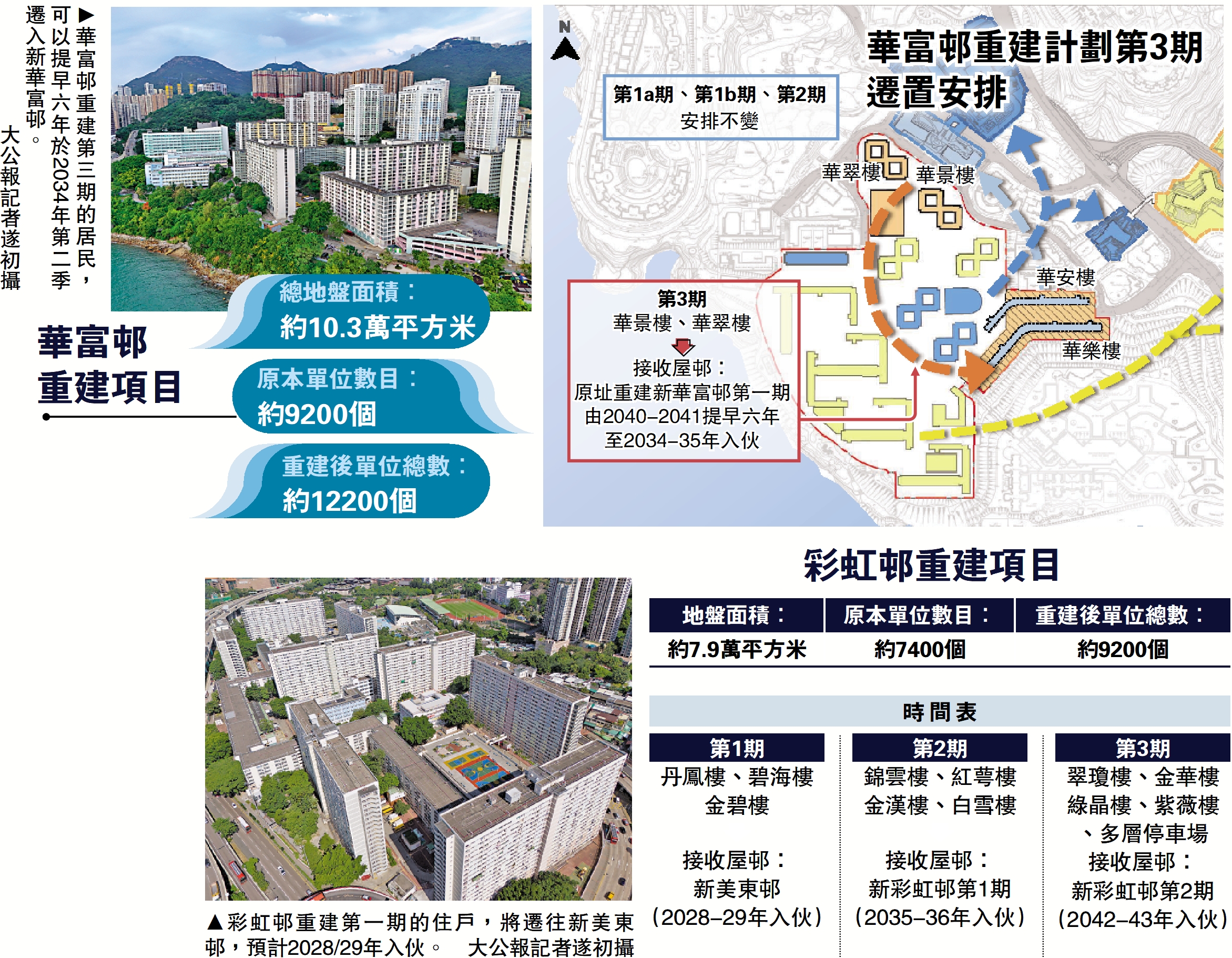 　　圖：華富邨重建第三期的居民，可以提早六年於2034年第二季遷入新華富邨。\大公報記者遂初攝