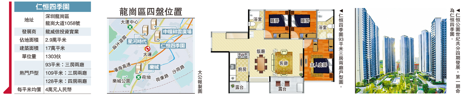 　　圖：仁恒四季園