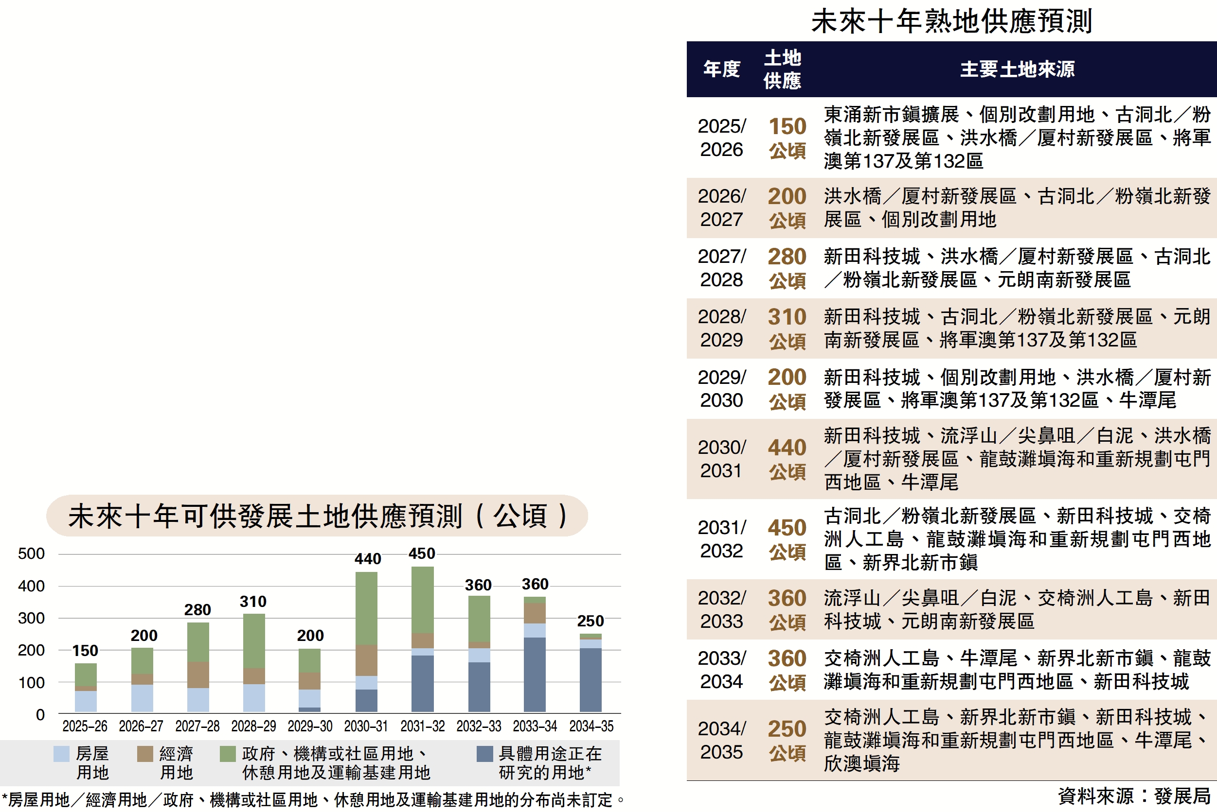 　　圖：未來十年可供發展土地供應預測（公頃）、未來十年熟地供應預測