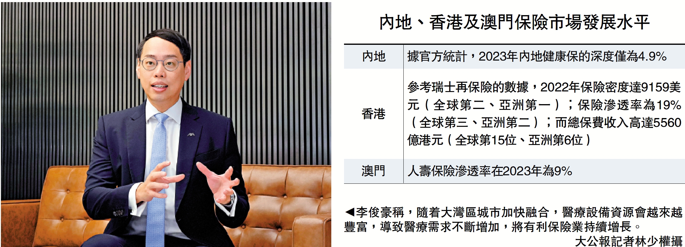 　　圖：李俊豪稱，隨着大灣區城市加快融合，醫療設備資源會越來越豐富，導致醫療需求不斷增加，將有利保險業持續增長。\大公報記者林少權攝