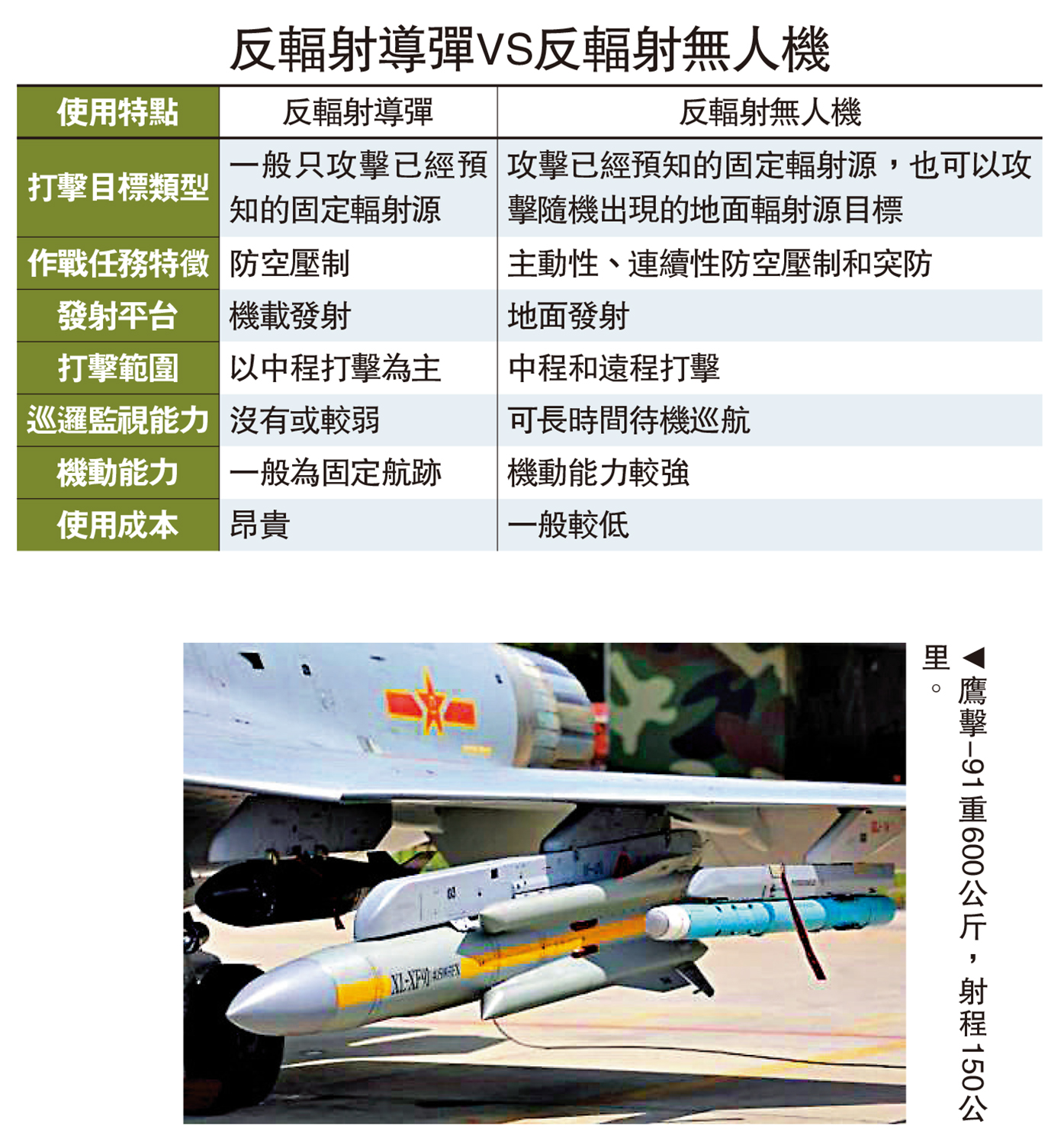 　　圖：鷹擊-91重600公斤，射程150公里。